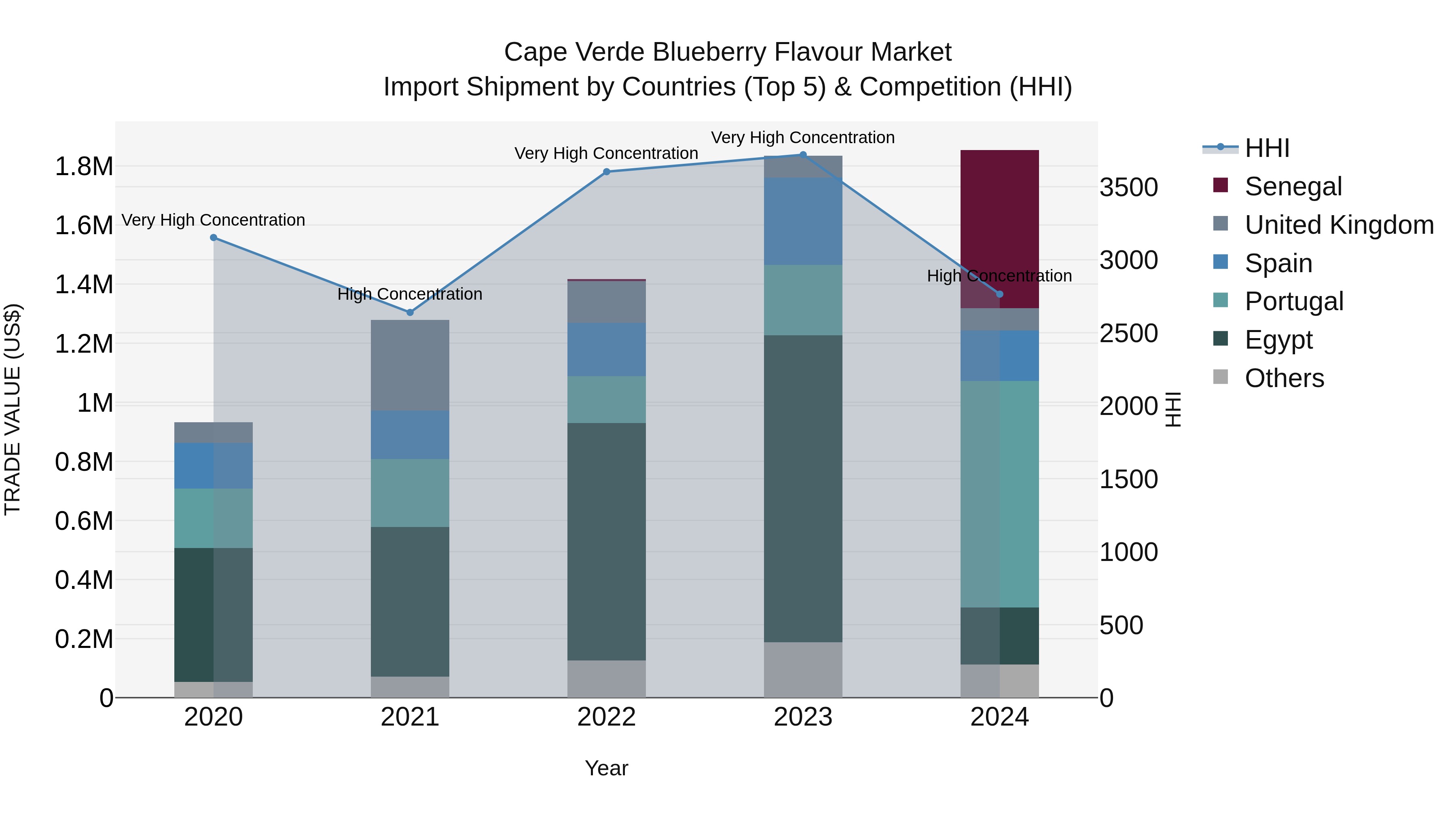 Cape Verde Blueberry Flavour Market: Top 5 Importing Countries and Market Competition (HHI) Analysis
