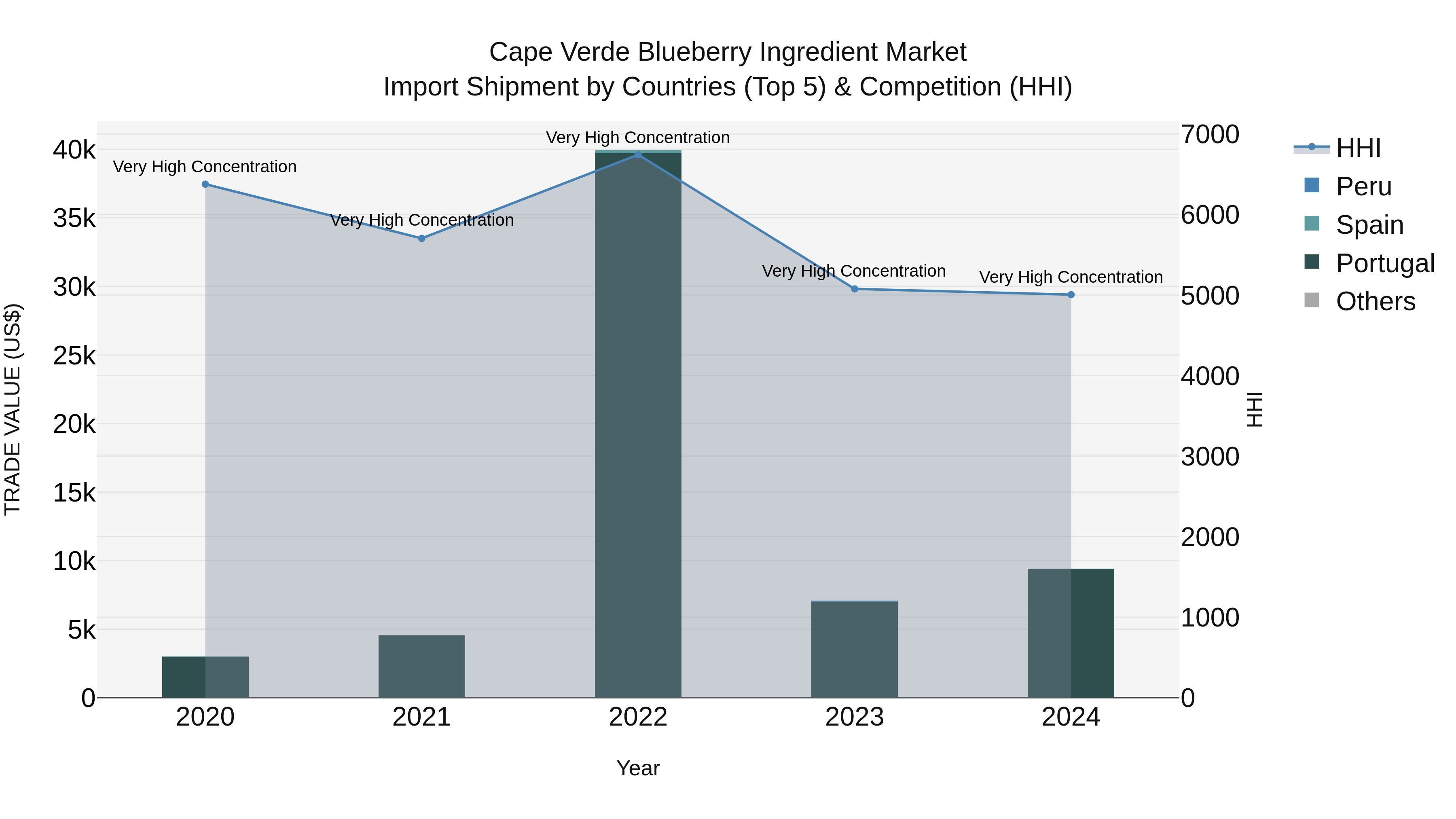 Cape Verde Blueberry Ingredient Market: Top 5 Importing Countries and Market Competition (HHI) Analysis