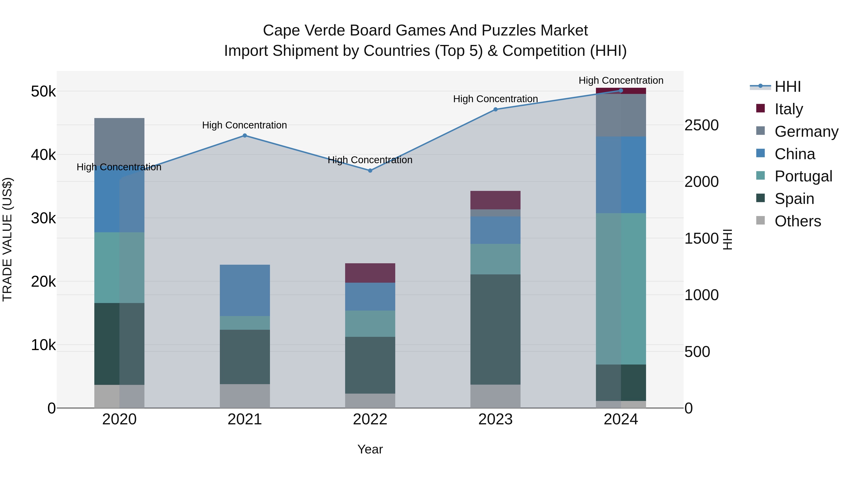 Cape Verde Board Games and Puzzles Market: Top 5 Importing Countries and Market Competition (HHI) Analysis