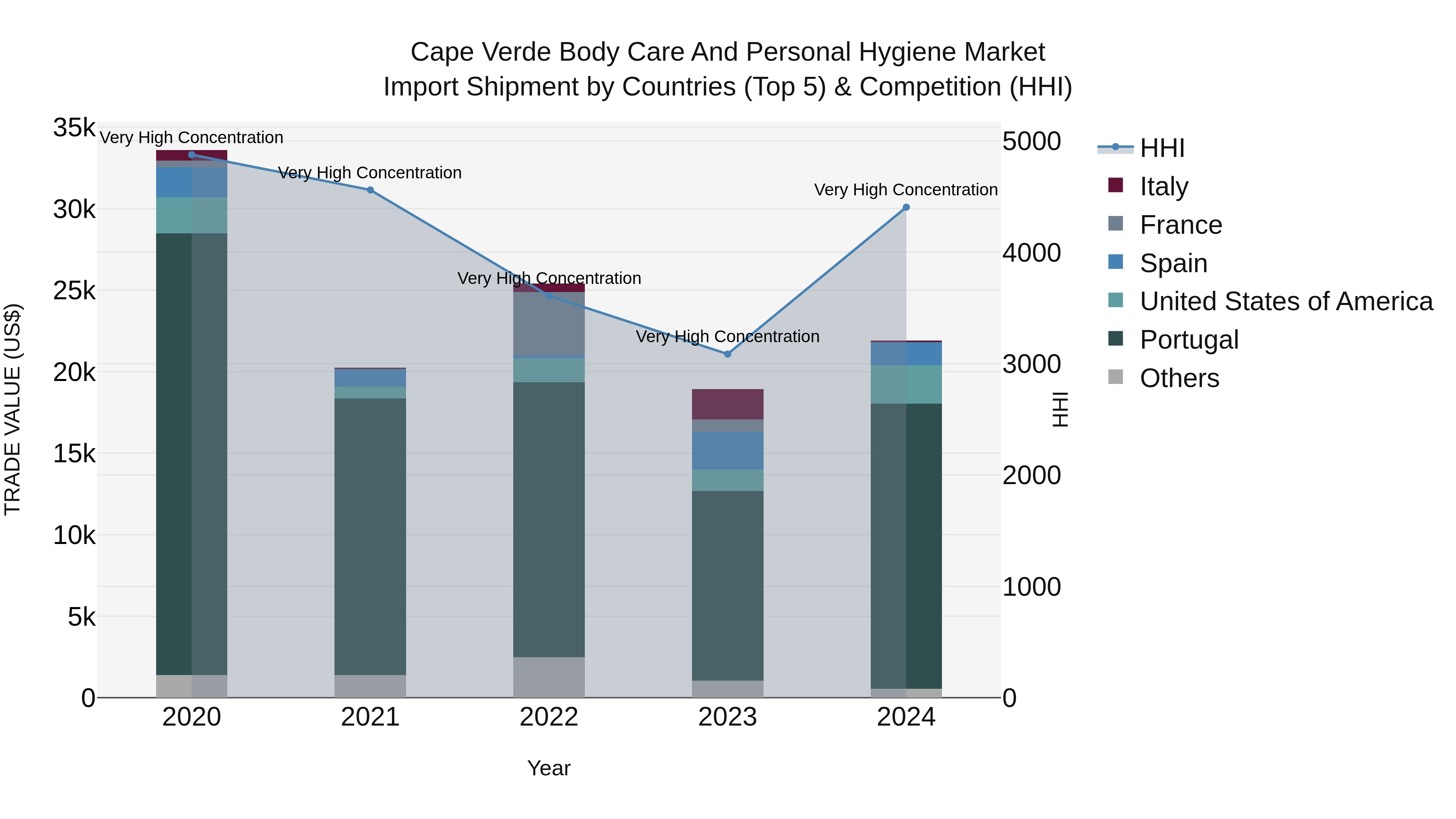 Cape Verde Body Care and Personal Hygiene Market: Top 5 Importing Countries and Market Competition (HHI) Analysis