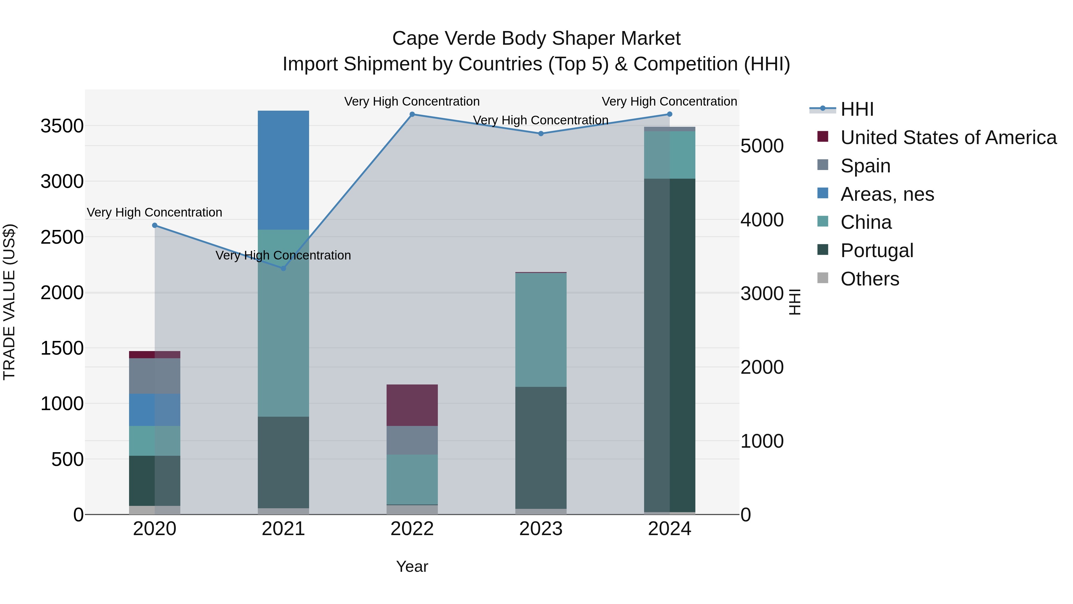 Cape Verde Body Shaper Market: Top 5 Importing Countries and Market Competition (HHI) Analysis