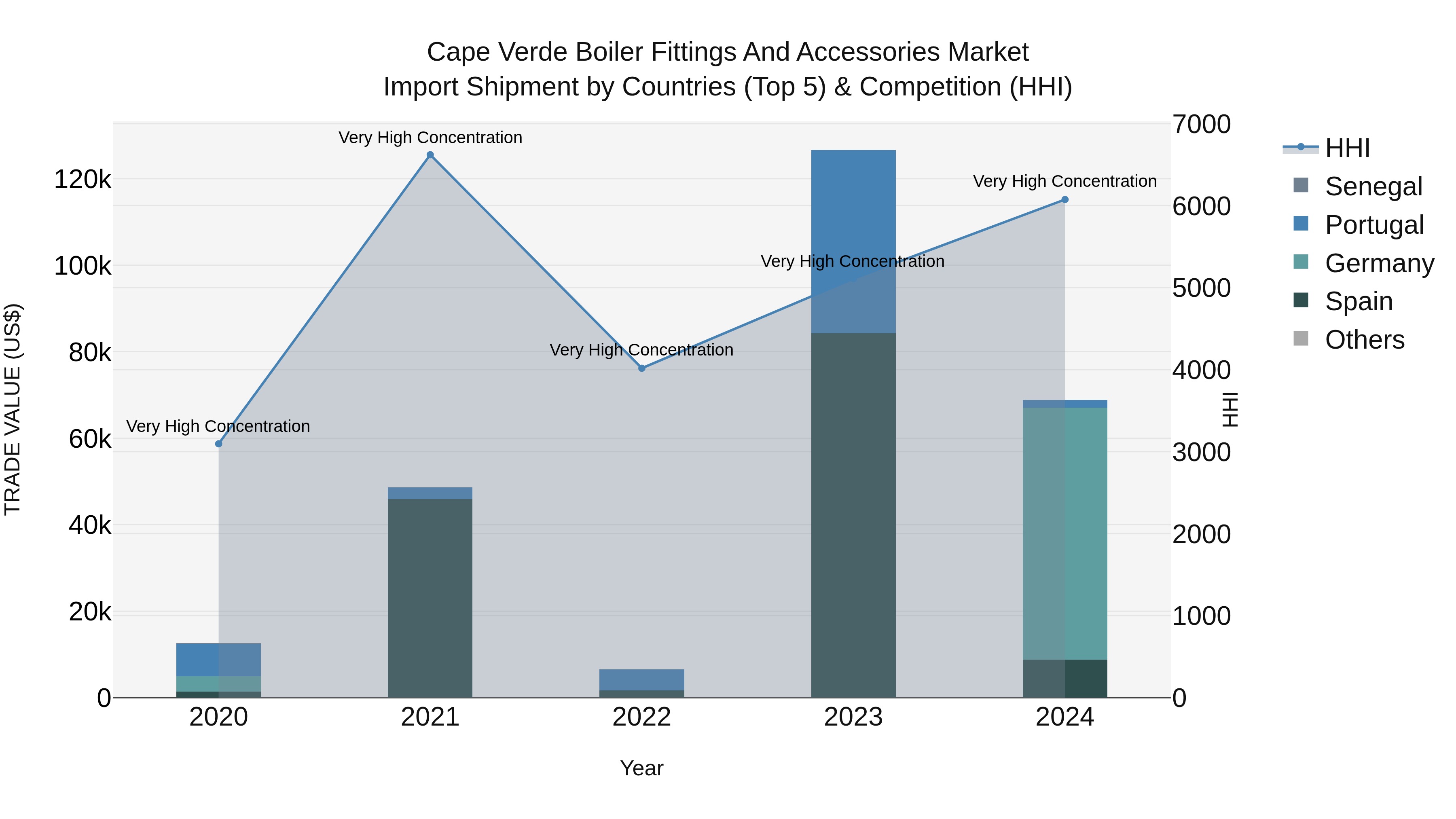 Cape Verde Boiler Fittings and Accessories Market: Top 5 Importing Countries and Market Competition (HHI) Analysis
