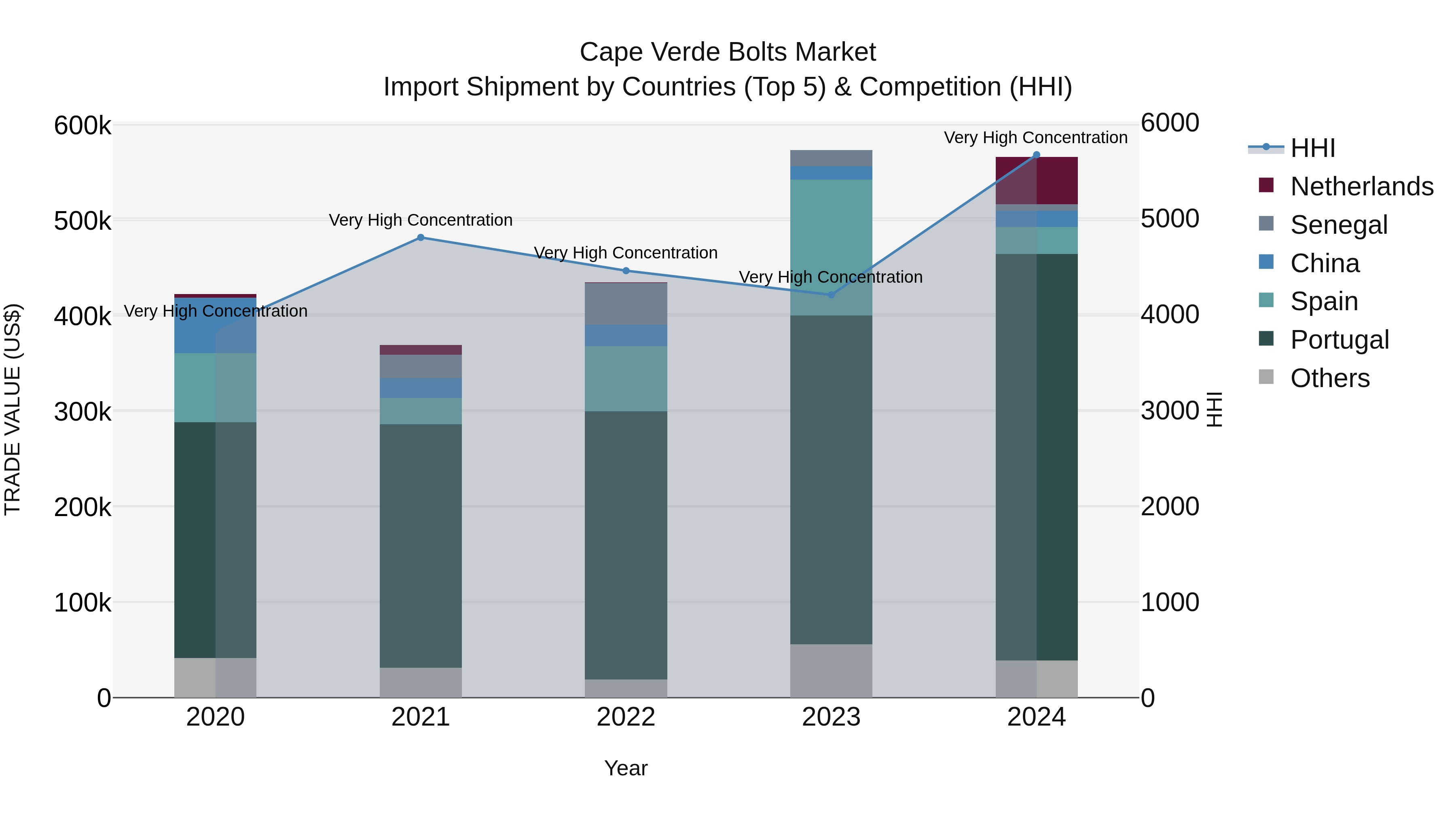 Cape Verde Bolts Market: Top 5 Importing Countries and Market Competition (HHI) Analysis