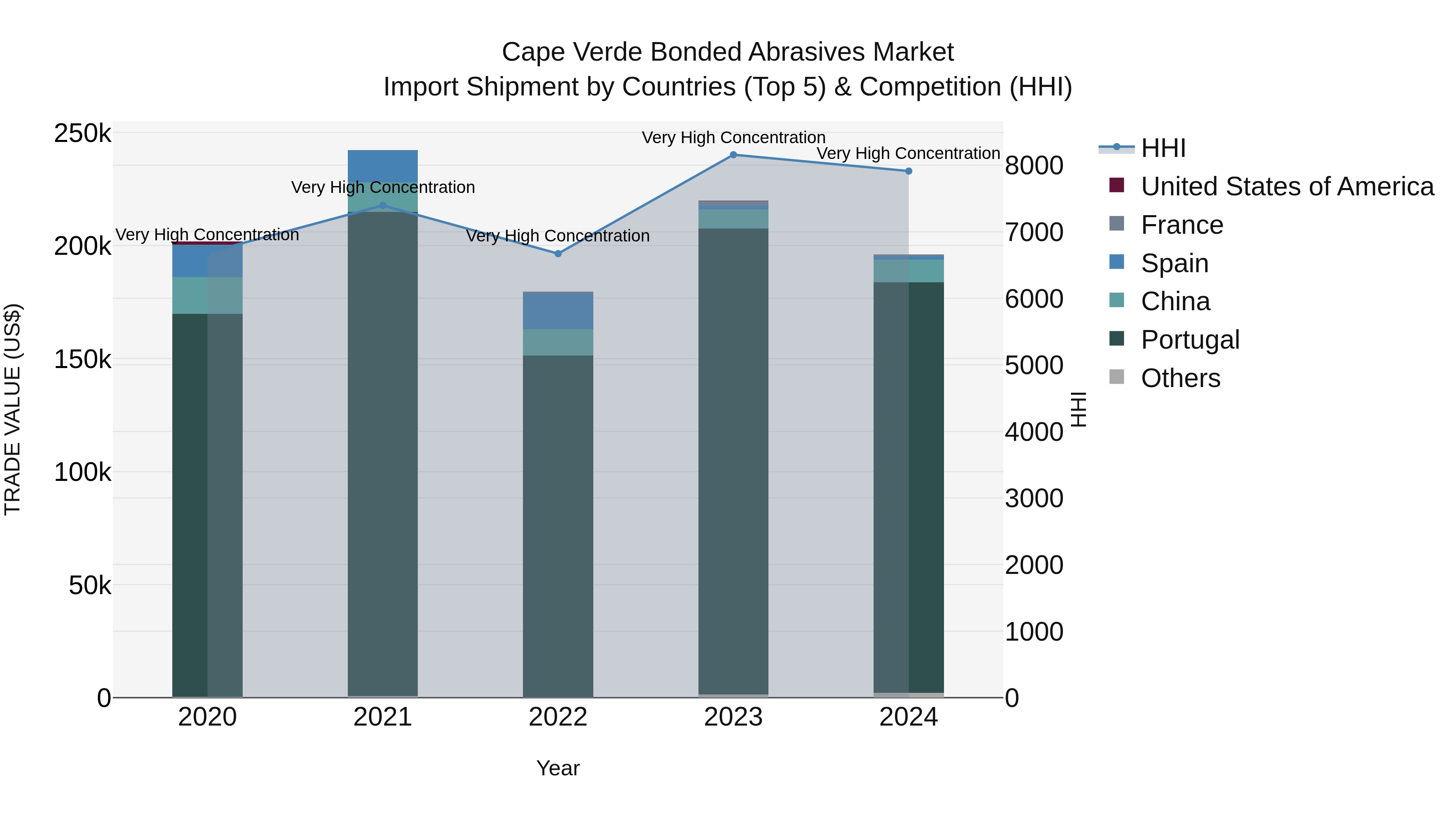 Cape Verde Bonded Abrasives Market: Top 5 Importing Countries and Market Competition (HHI) Analysis