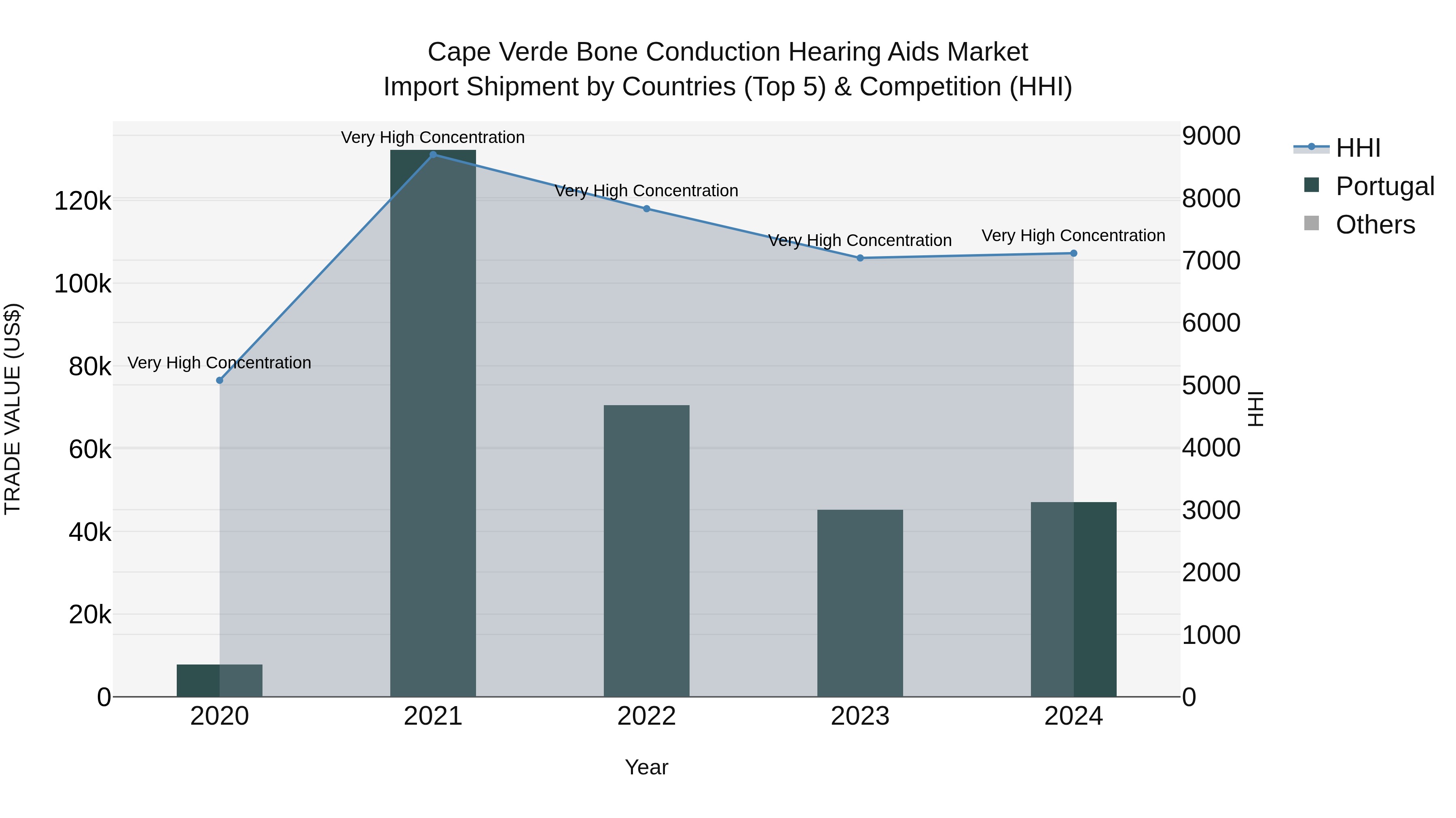 Cape Verde Bone Conduction Hearing Aids Market: Top 5 Importing Countries and Market Competition (HHI) Analysis