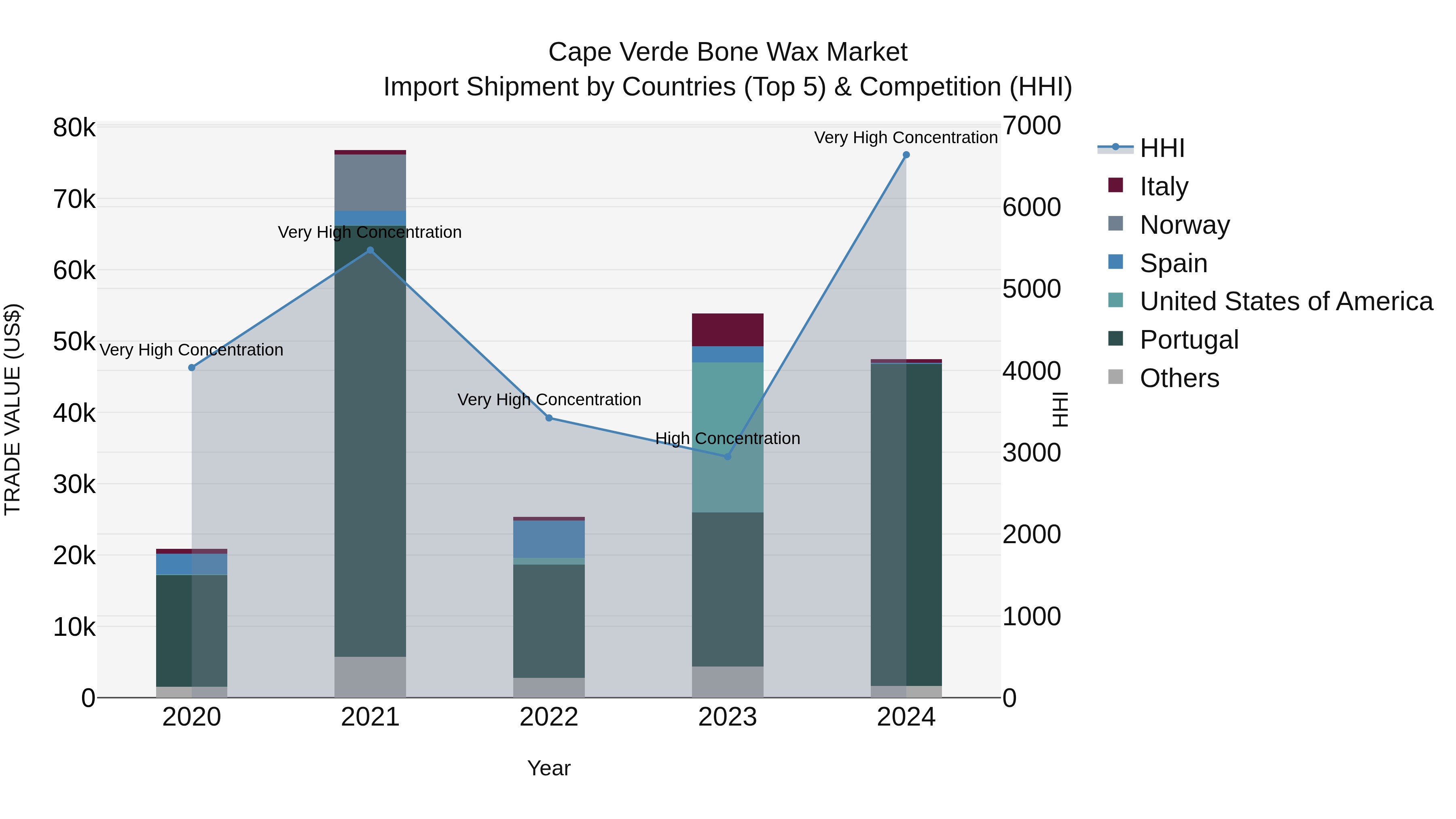 Cape Verde Bone Wax Market: Top 5 Importing Countries and Market Competition (HHI) Analysis