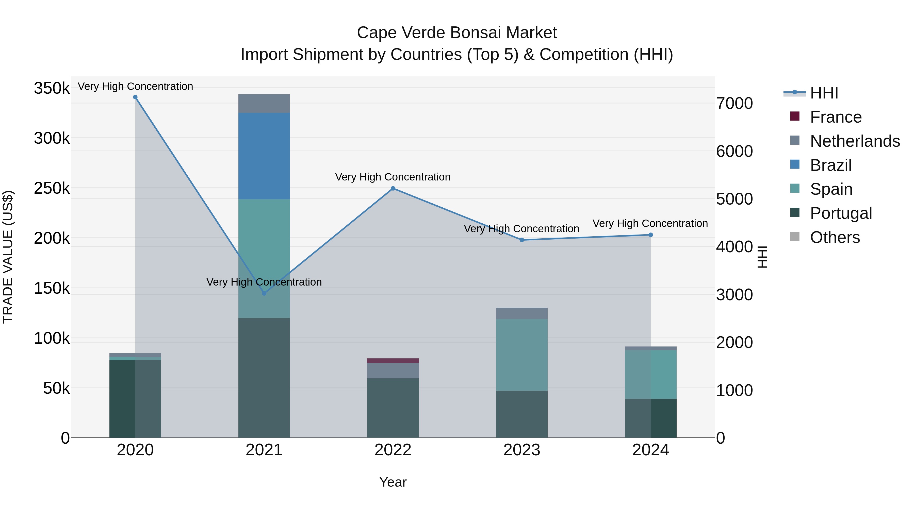 Cape Verde Bonsai Market: Top 5 Importing Countries and Market Competition (HHI) Analysis