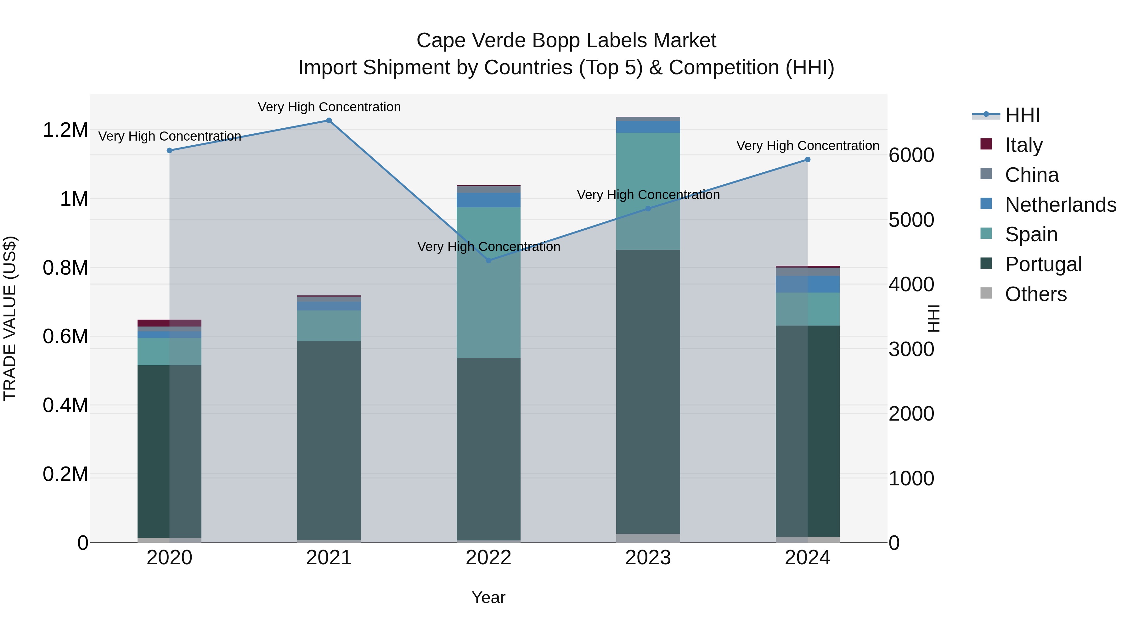 Cape Verde Bopp Labels Market: Top 5 Importing Countries and Market Competition (HHI) Analysis