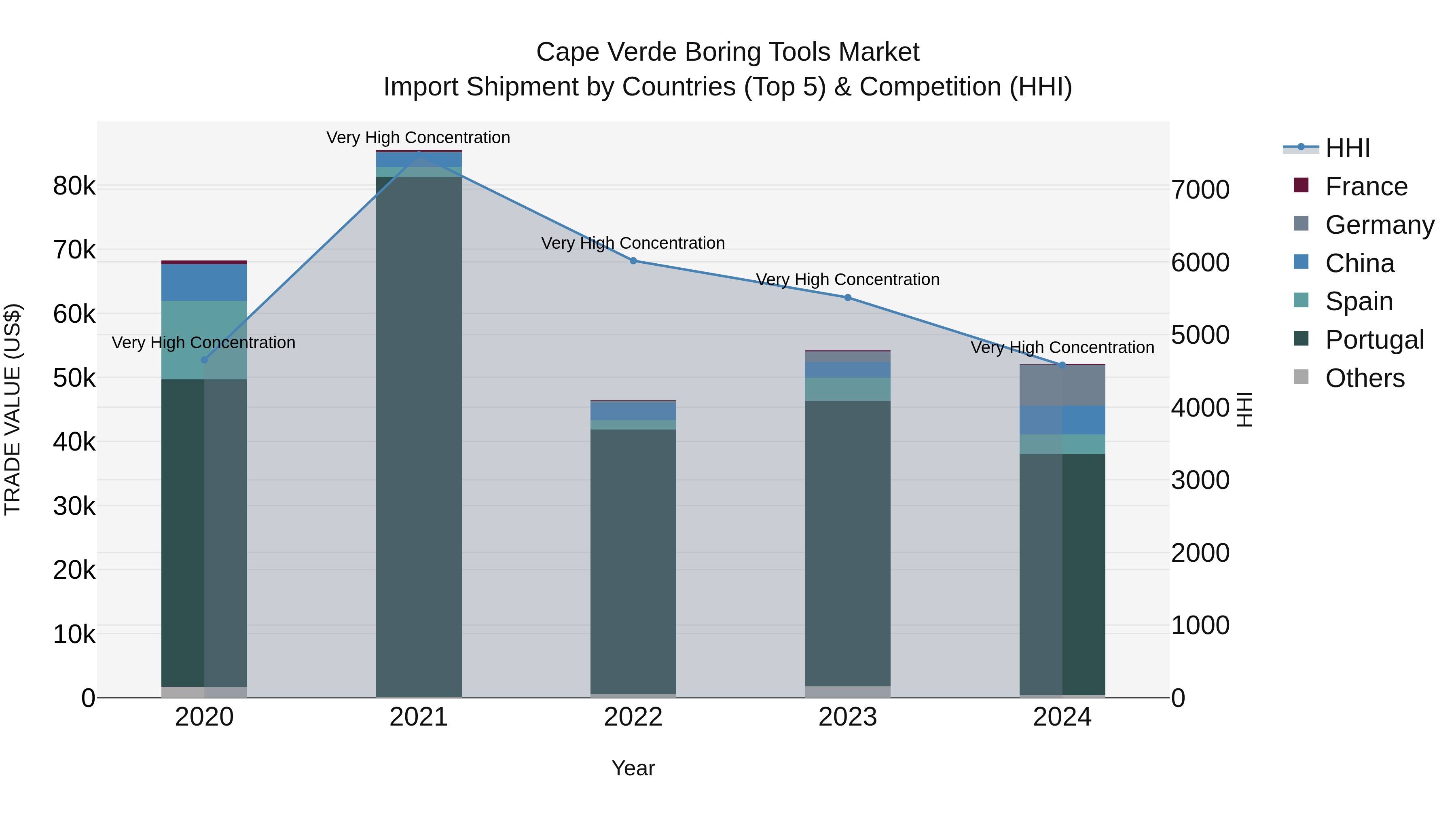 Cape Verde Boring Tools Market: Top 5 Importing Countries and Market Competition (HHI) Analysis