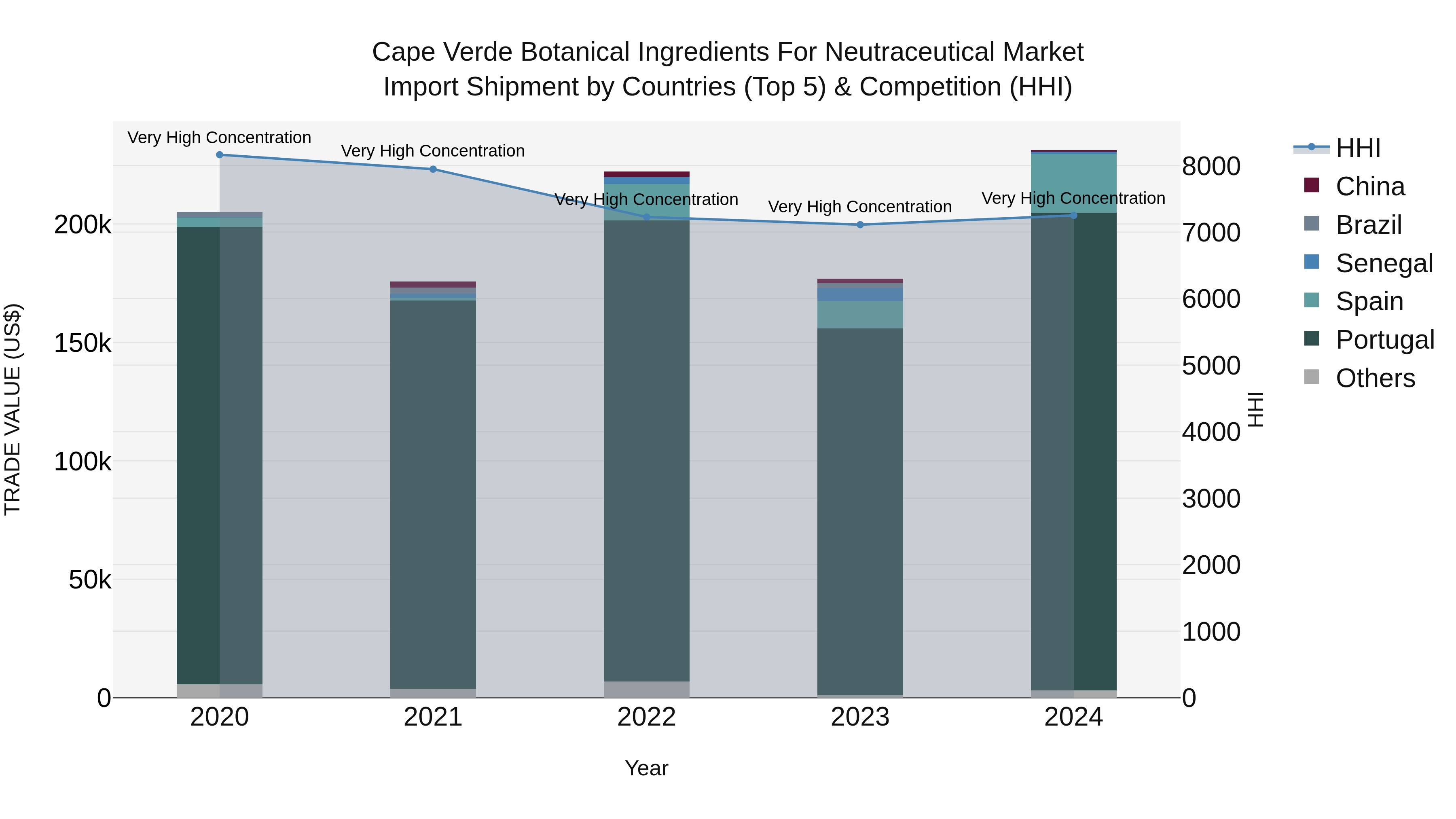 Cape Verde Botanical Ingredients for Neutraceutical Market: Top 5 Importing Countries and Market Competition (HHI) Analysis