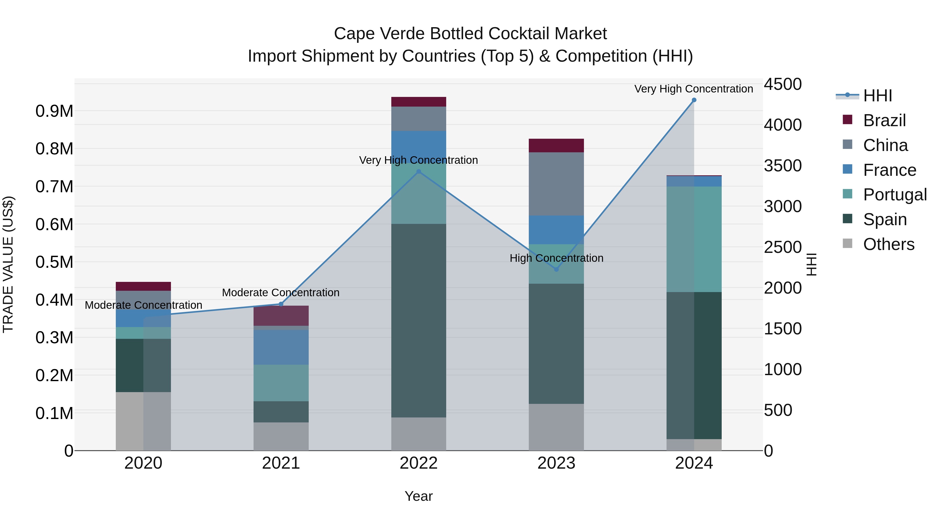 Cape Verde Bottled Cocktail Market: Top 5 Importing Countries and Market Competition (HHI) Analysis