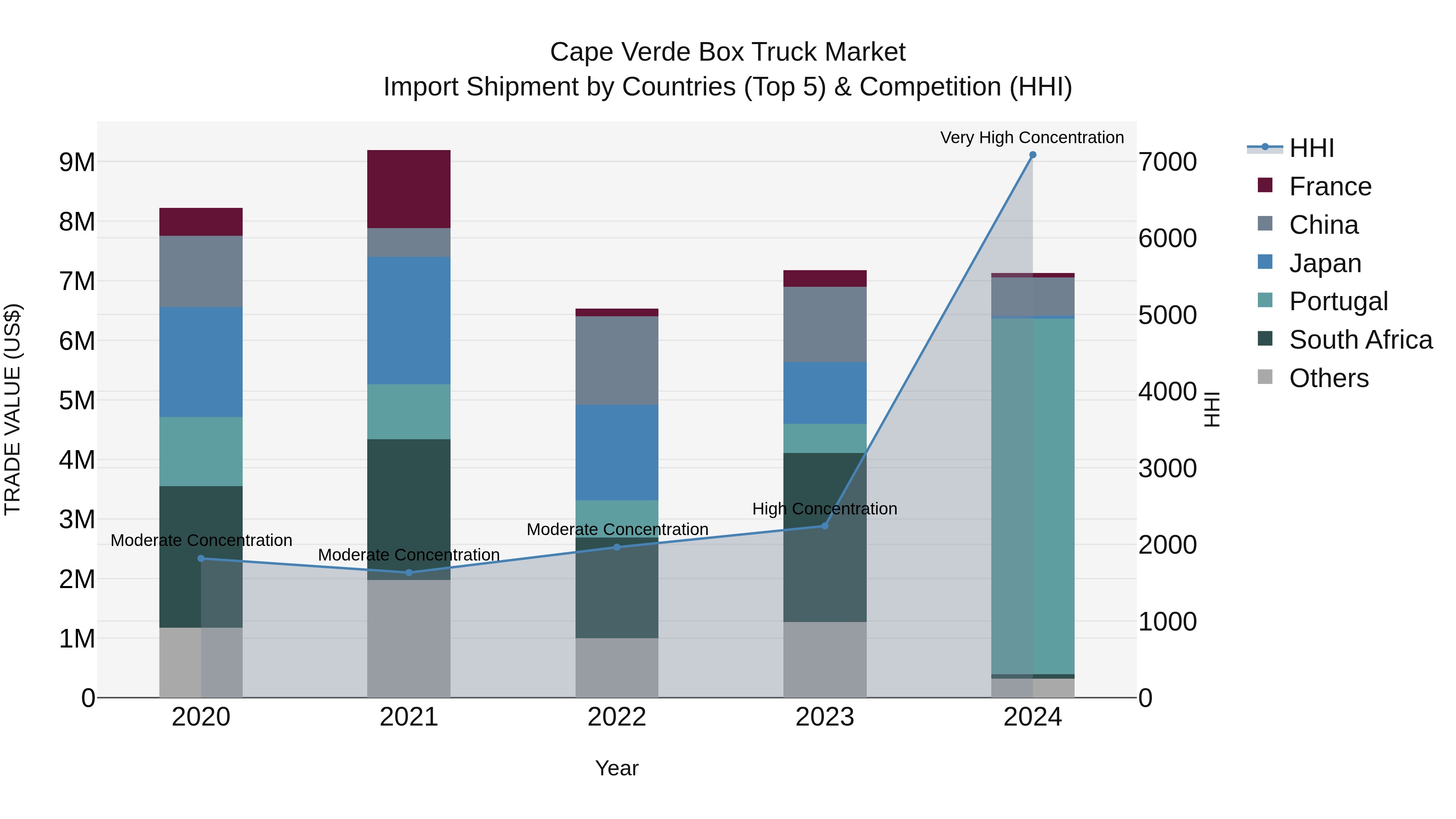 Cape Verde Box Truck Market: Top 5 Importing Countries and Market Competition (HHI) Analysis