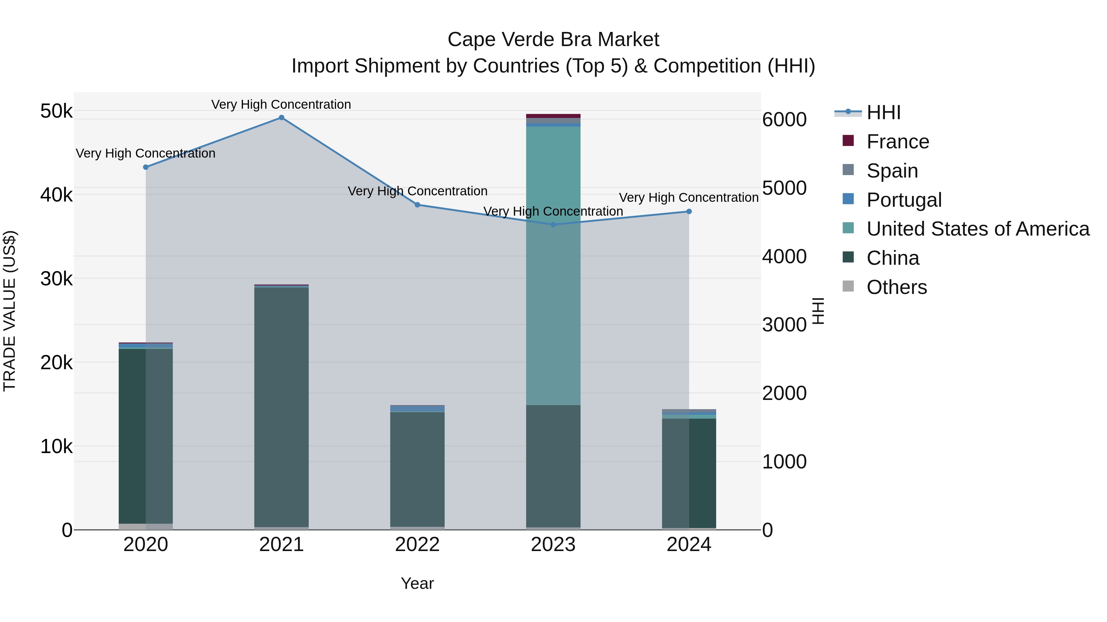Cape Verde Bra Market: Top 5 Importing Countries and Market Competition (HHI) Analysis