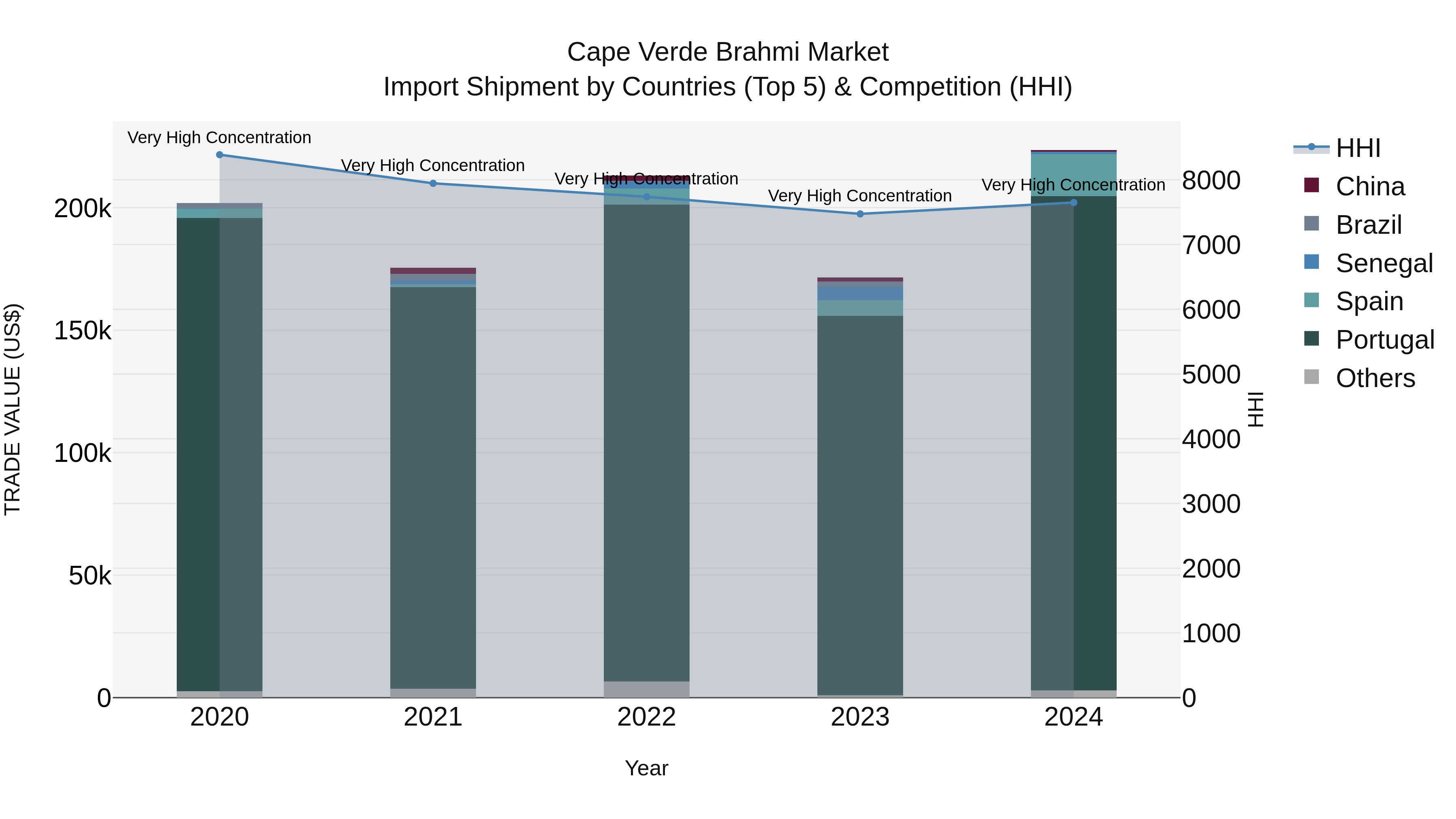 Cape Verde Brahmi Market: Top 5 Importing Countries and Market Competition (HHI) Analysis