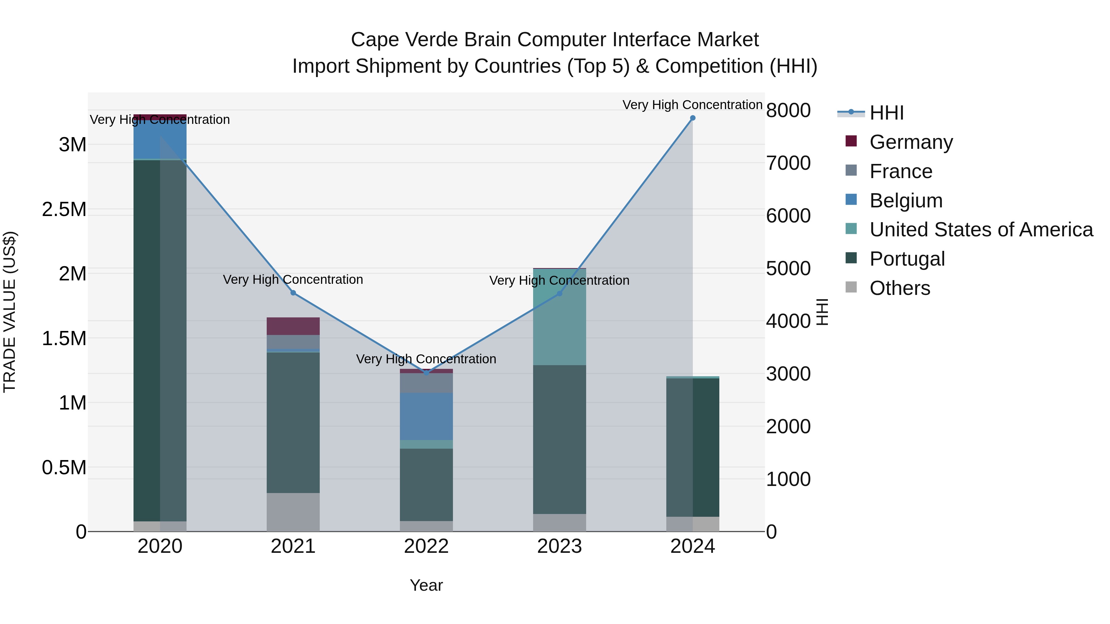 Cape Verde Brain Computer Interface Market: Top 5 Importing Countries and Market Competition (HHI) Analysis