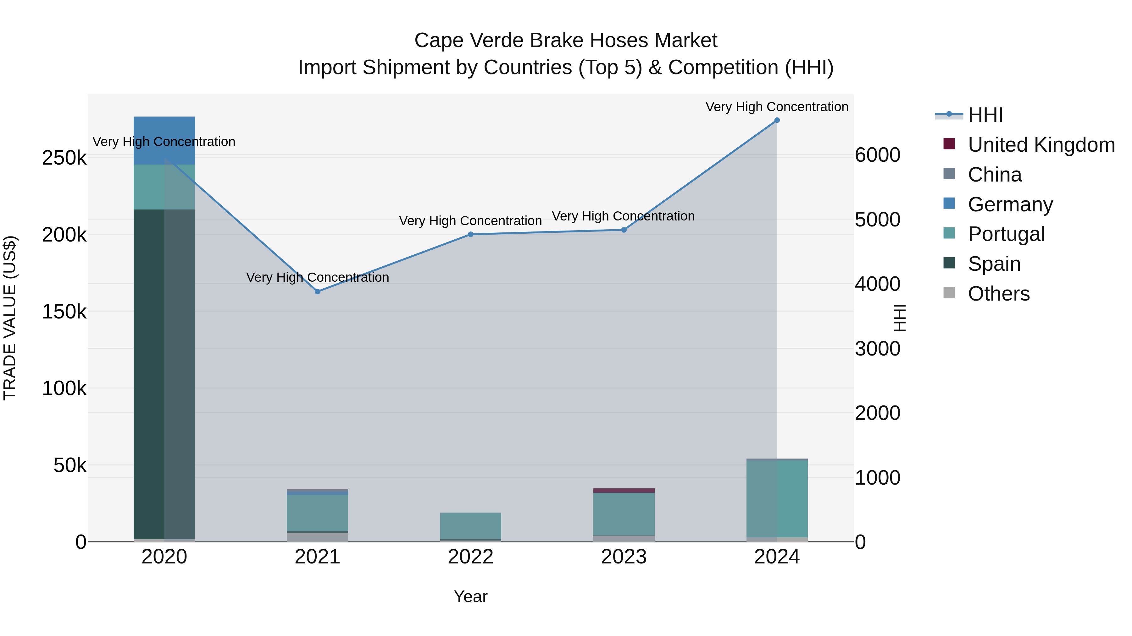 Cape Verde Brake Hoses Market: Top 5 Importing Countries and Market Competition (HHI) Analysis