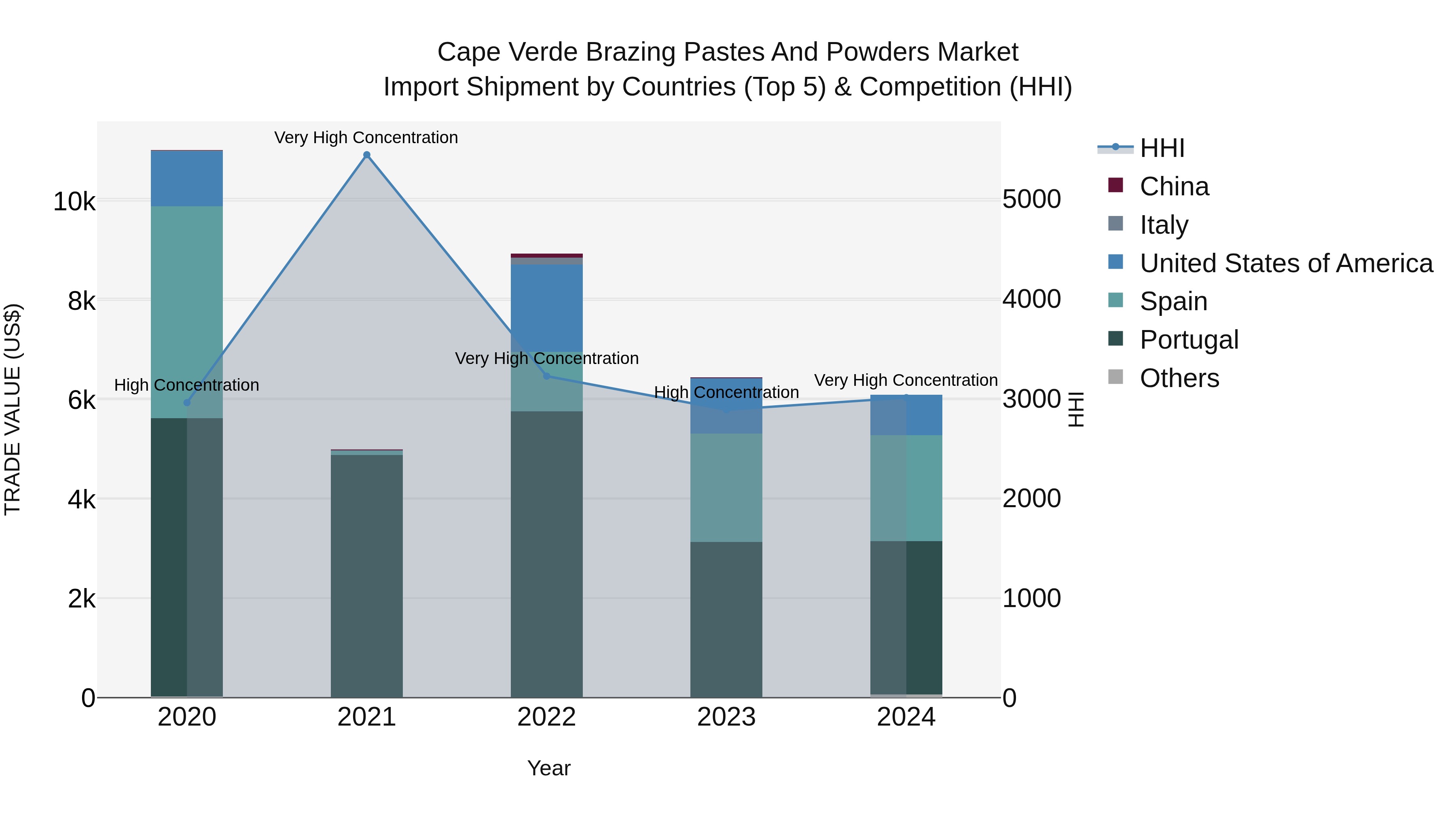 Cape Verde Brazing Pastes and Powders Market: Top 5 Importing Countries and Market Competition (HHI) Analysis