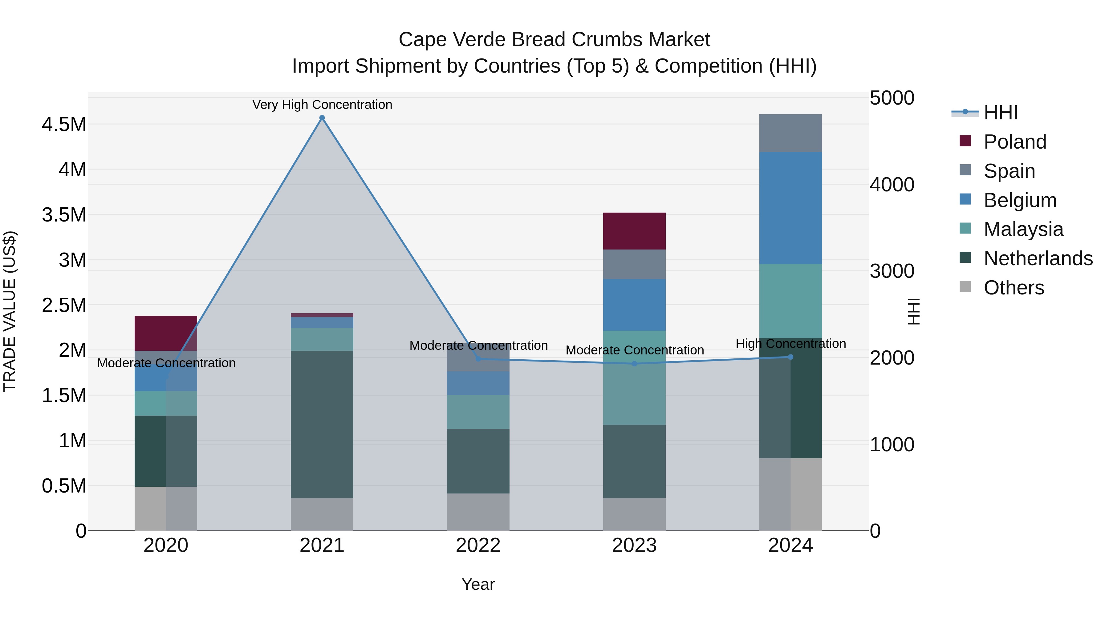 Cape Verde Bread Crumbs Market: Top 5 Importing Countries and Market Competition (HHI) Analysis
