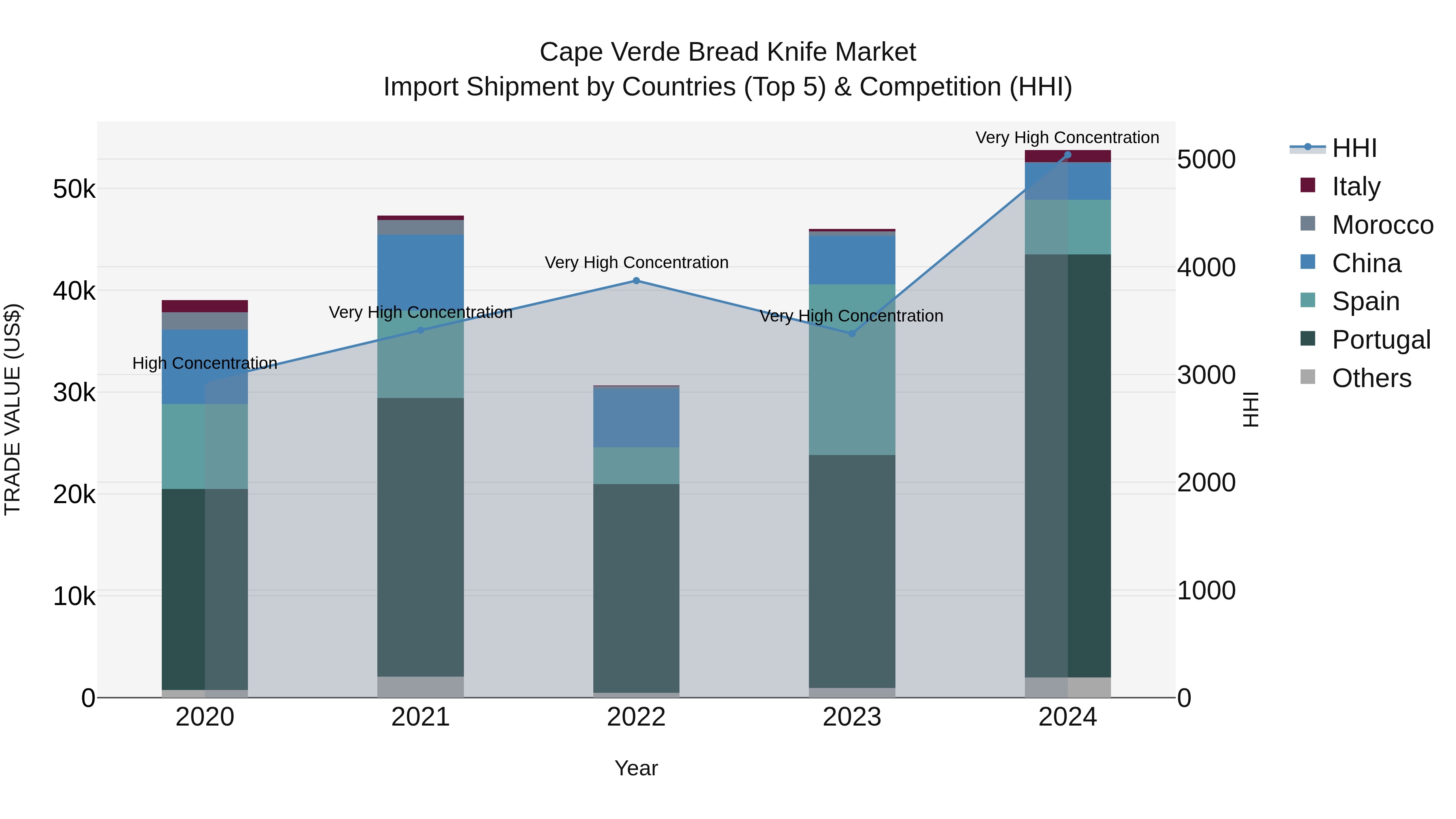 Cape Verde Bread Knife Market: Top 5 Importing Countries and Market Competition (HHI) Analysis