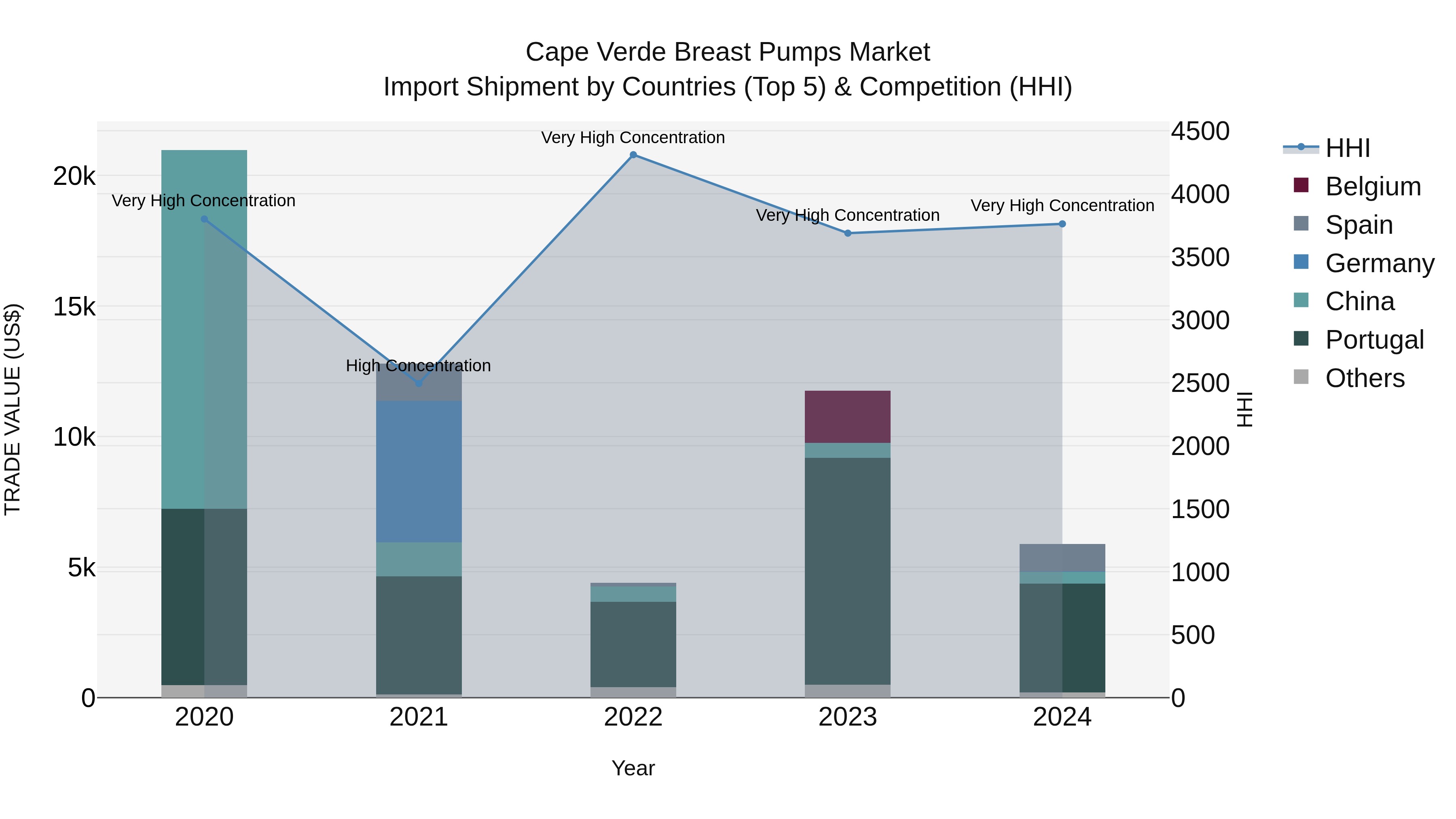 Cape Verde Breast Pumps Market: Top 5 Importing Countries and Market Competition (HHI) Analysis