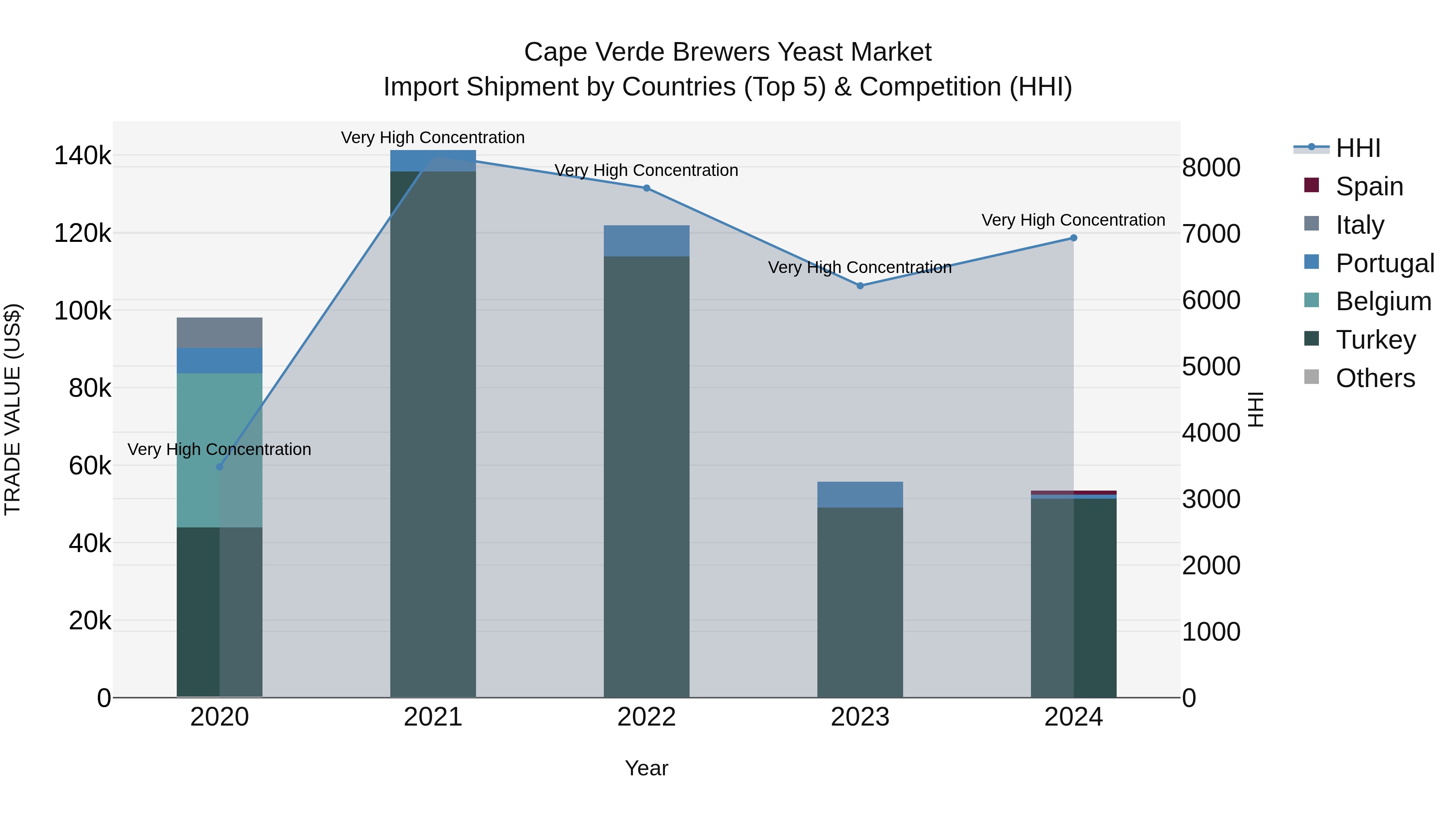 Cape Verde Brewers Yeast Market: Top 5 Importing Countries and Market Competition (HHI) Analysis