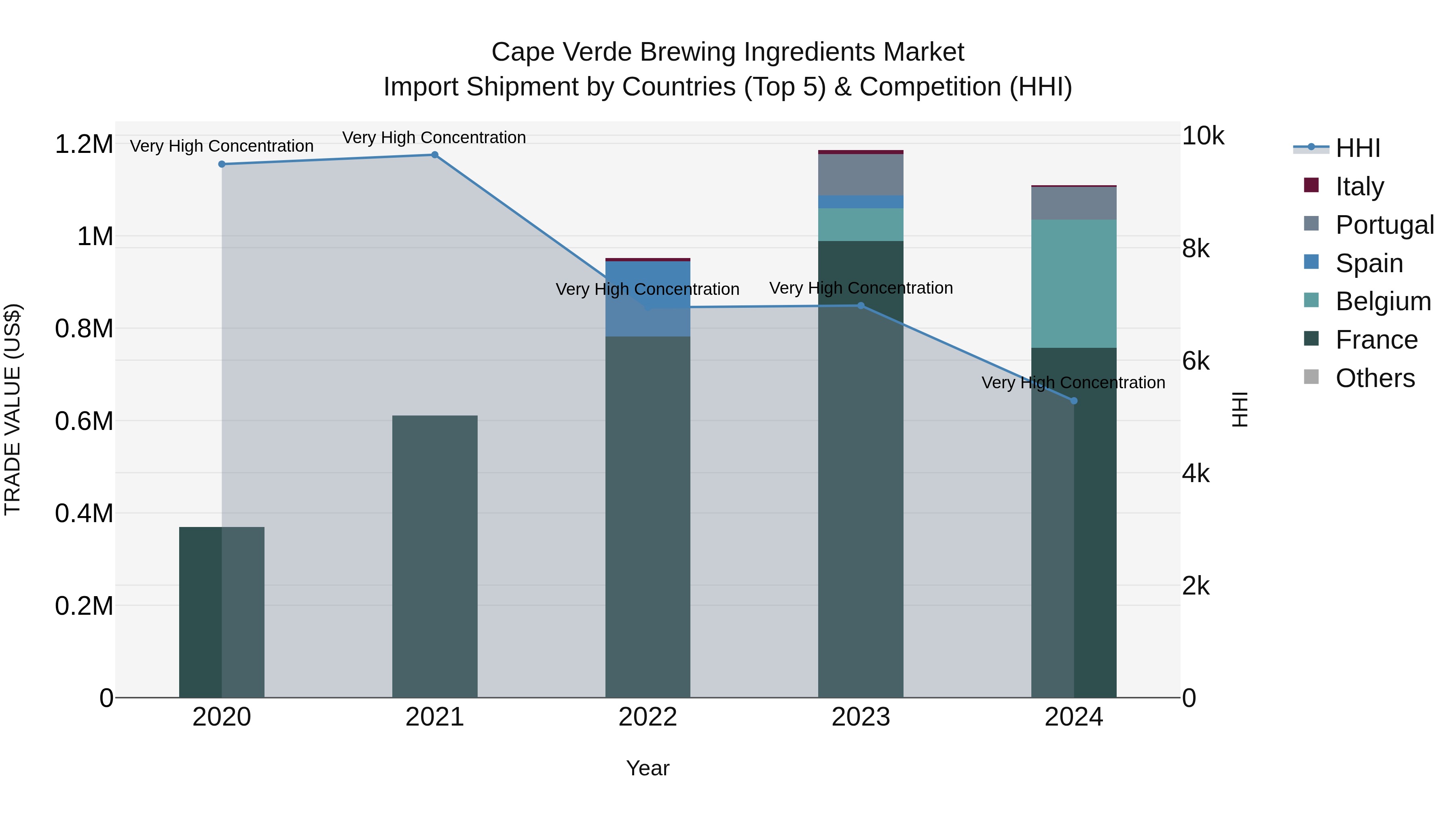 Cape Verde Brewing Ingredients Market: Top 5 Importing Countries and Market Competition (HHI) Analysis
