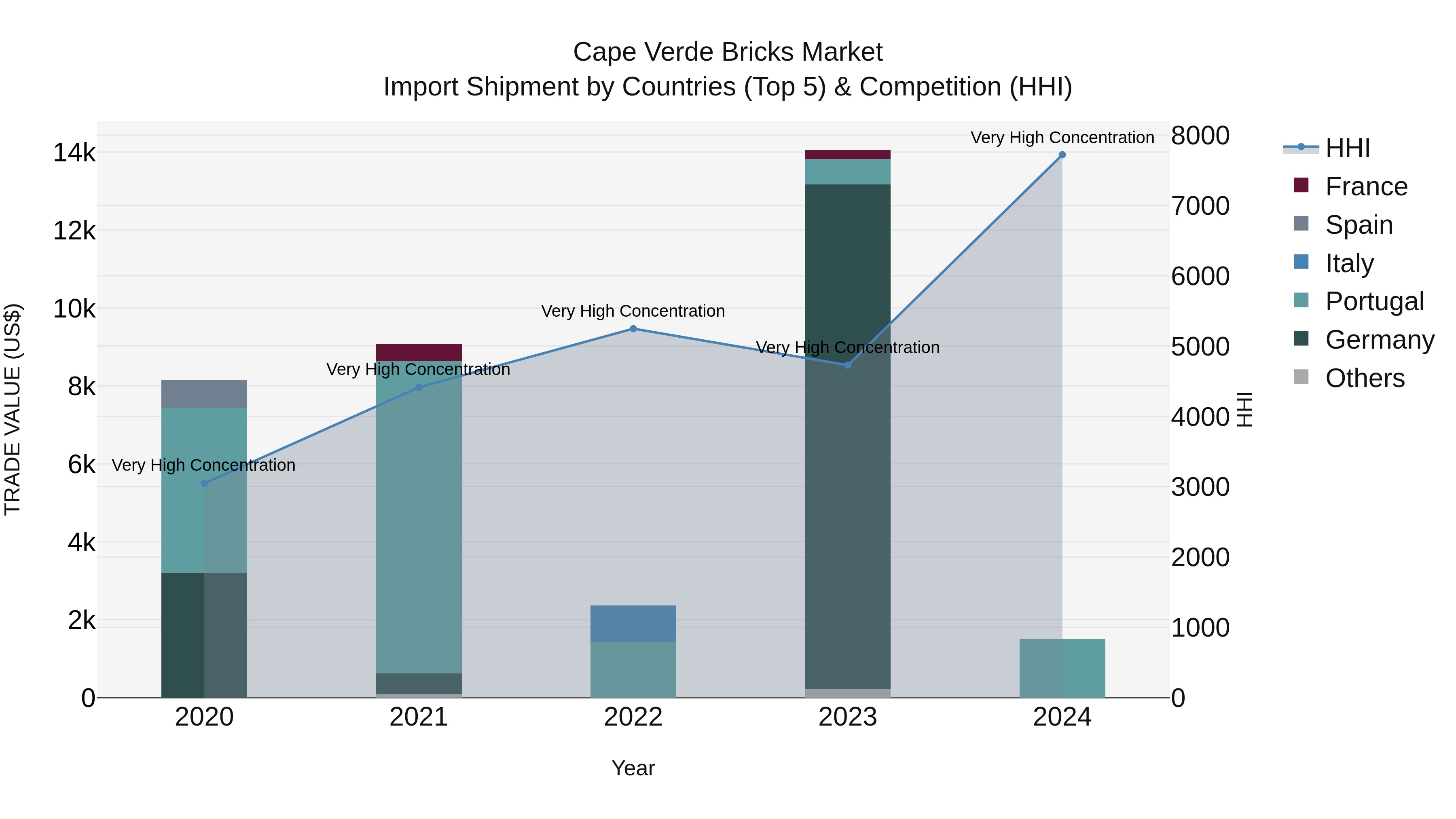 Cape Verde Bricks Market: Top 5 Importing Countries and Market Competition (HHI) Analysis