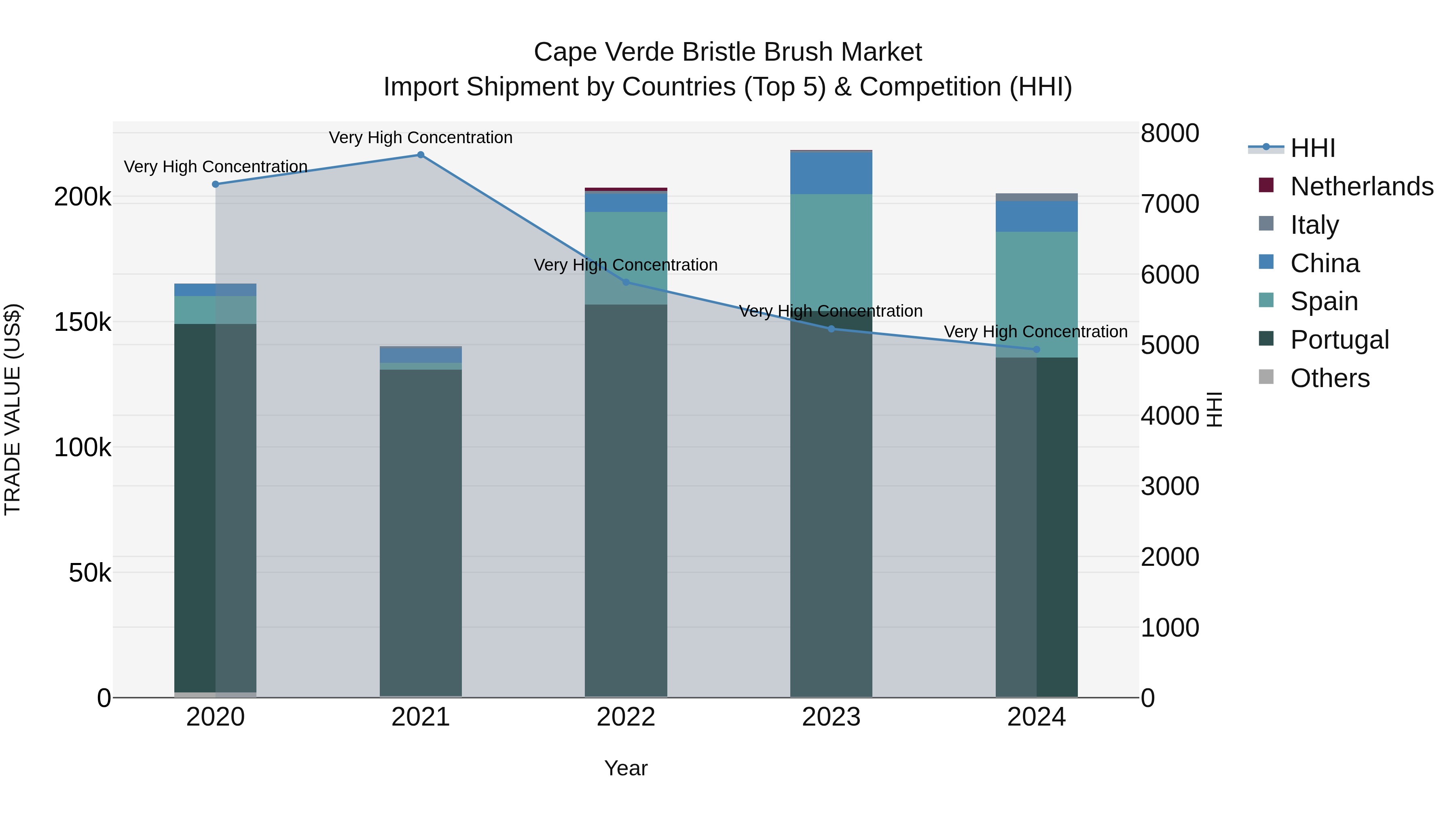 Cape Verde Bristle Brush Market: Top 5 Importing Countries and Market Competition (HHI) Analysis