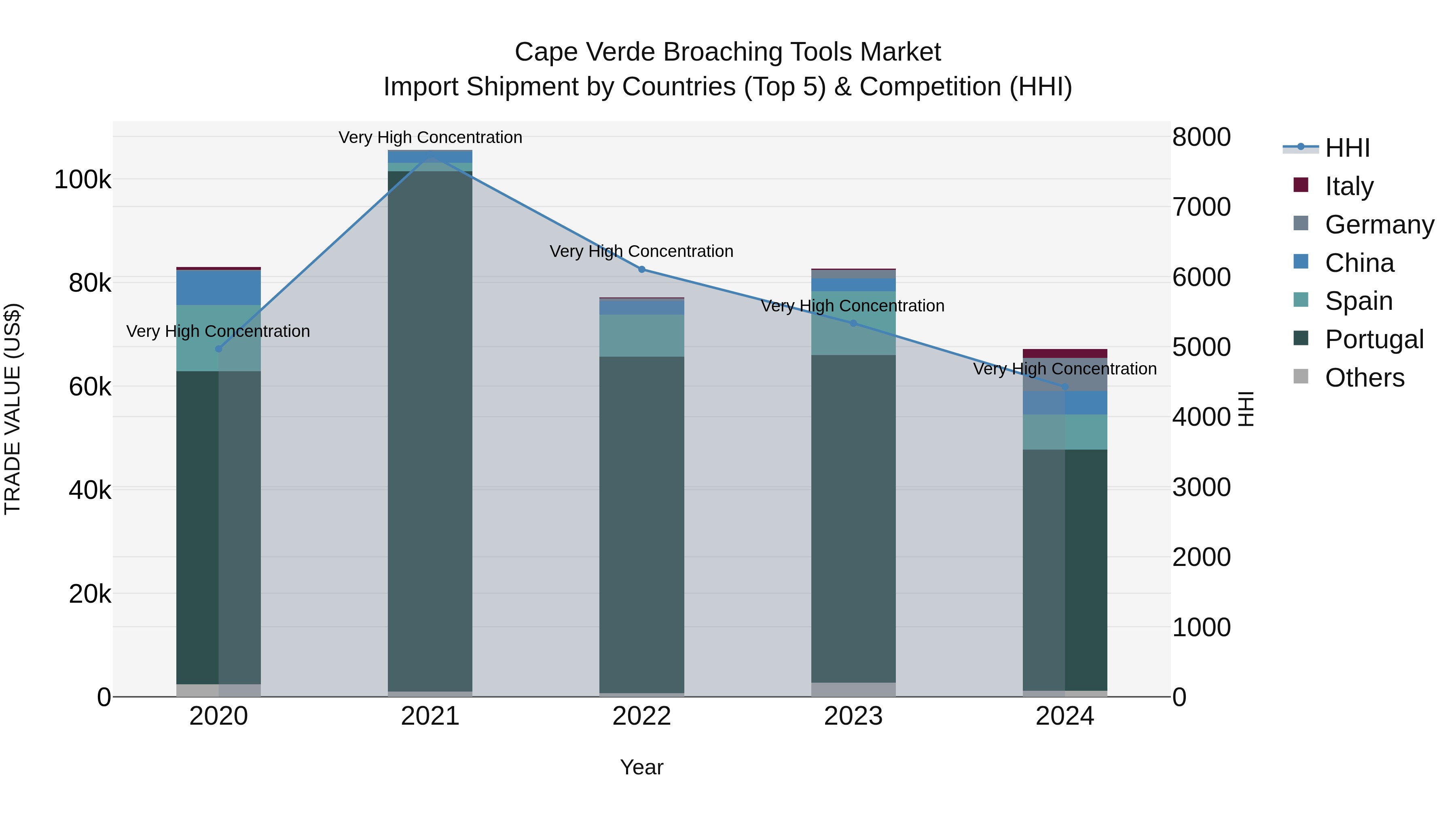 Cape Verde Broaching Tools Market: Top 5 Importing Countries and Market Competition (HHI) Analysis
