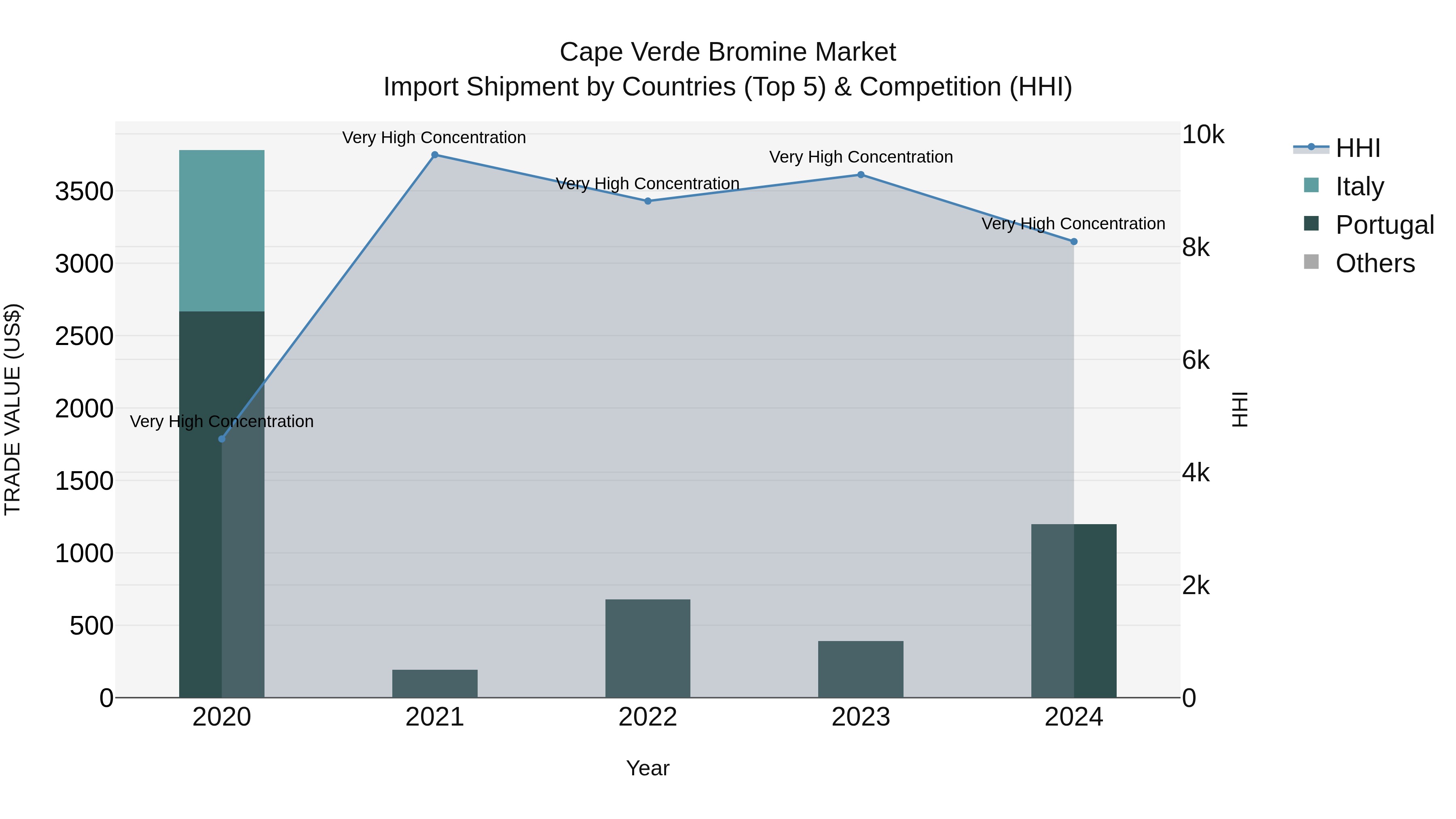 Cape Verde Bromine Market: Top 5 Importing Countries and Market Competition (HHI) Analysis