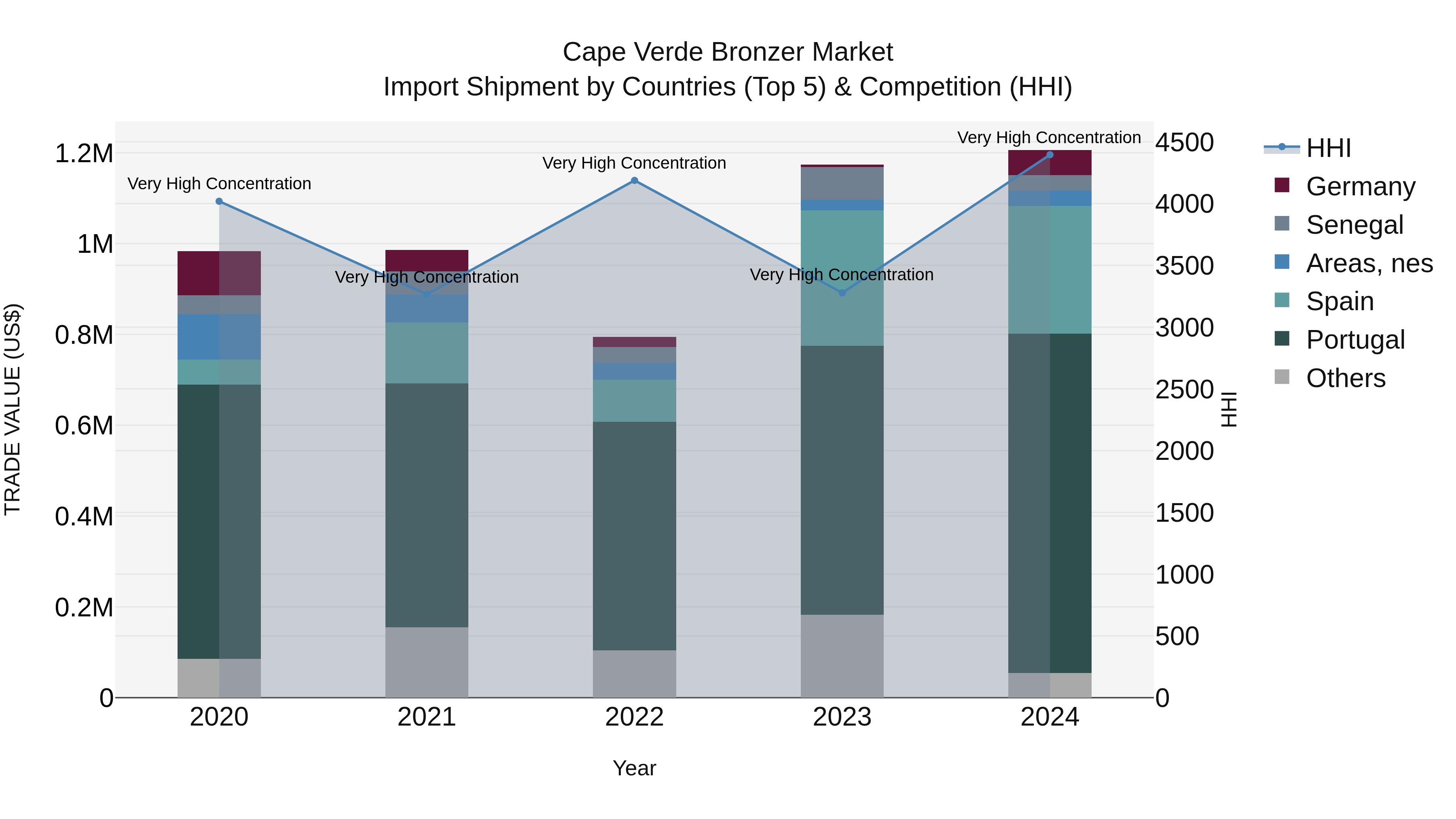 Cape Verde Bronzer Market: Top 5 Importing Countries and Market Competition (HHI) Analysis