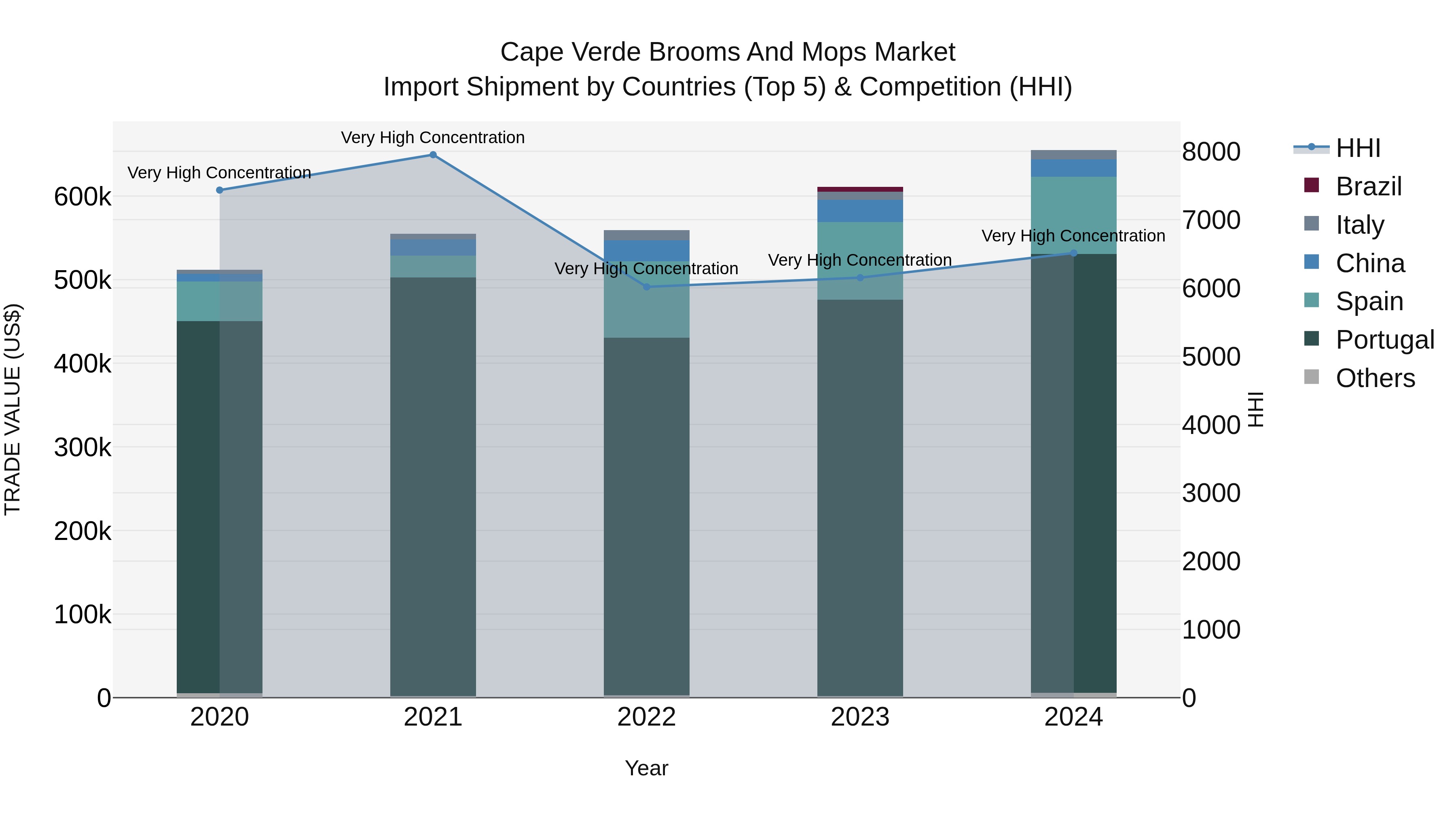 Cape Verde Brooms and Mops Market: Top 5 Importing Countries and Market Competition (HHI) Analysis