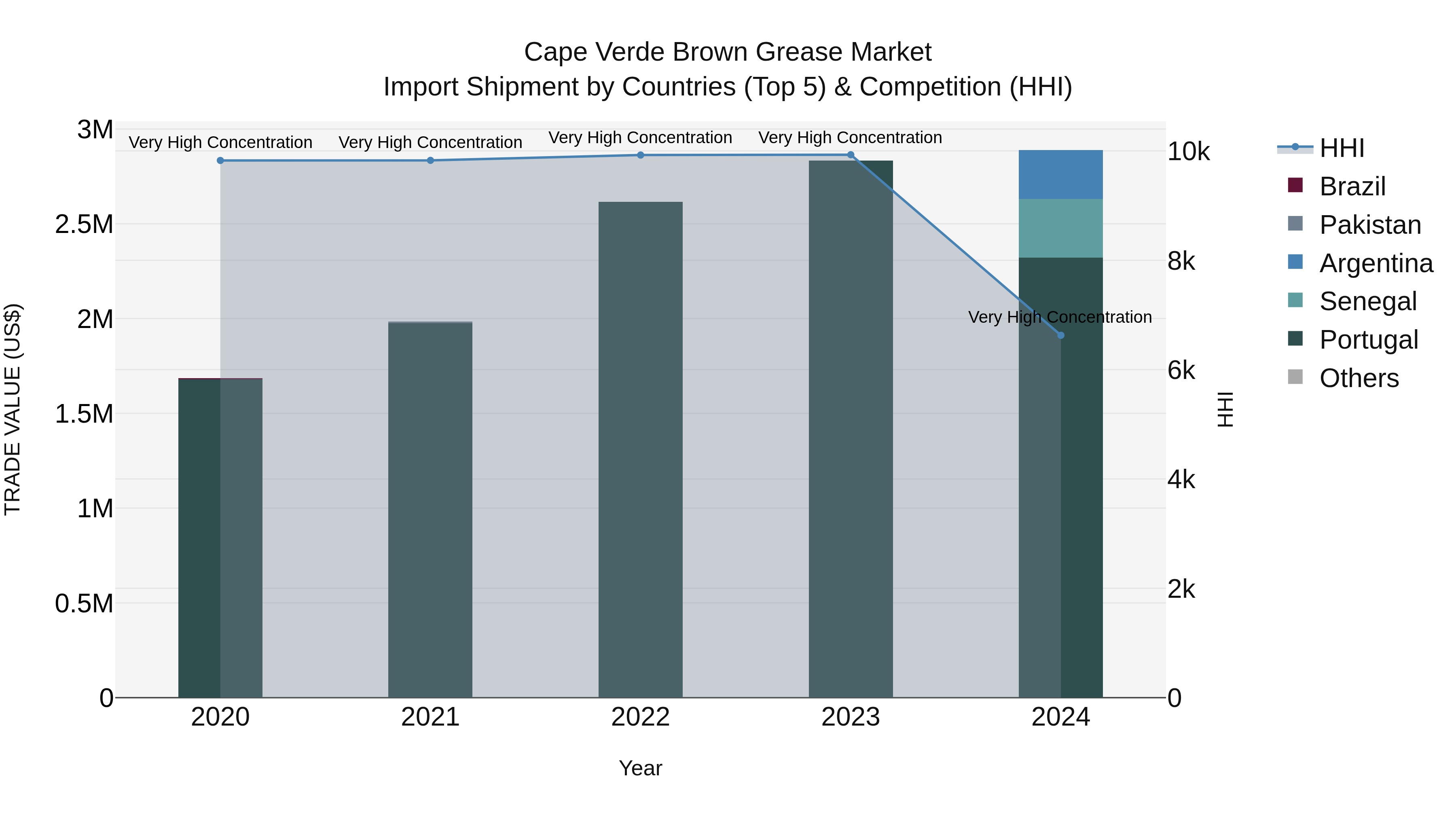 Cape Verde Brown Grease Market: Top 5 Importing Countries and Market Competition (HHI) Analysis