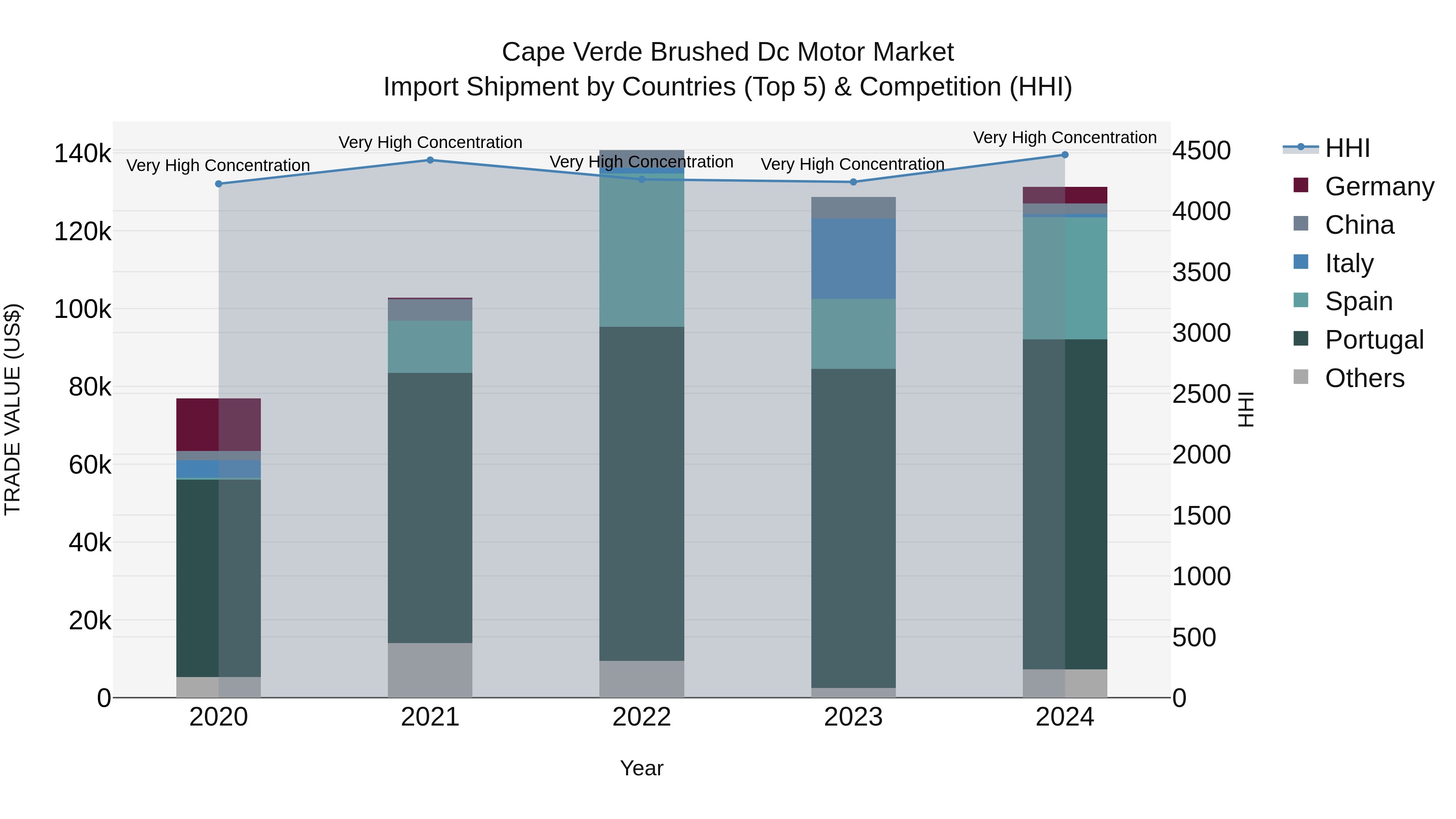 Cape Verde Brushed Dc Motor Market: Top 5 Importing Countries and Market Competition (HHI) Analysis