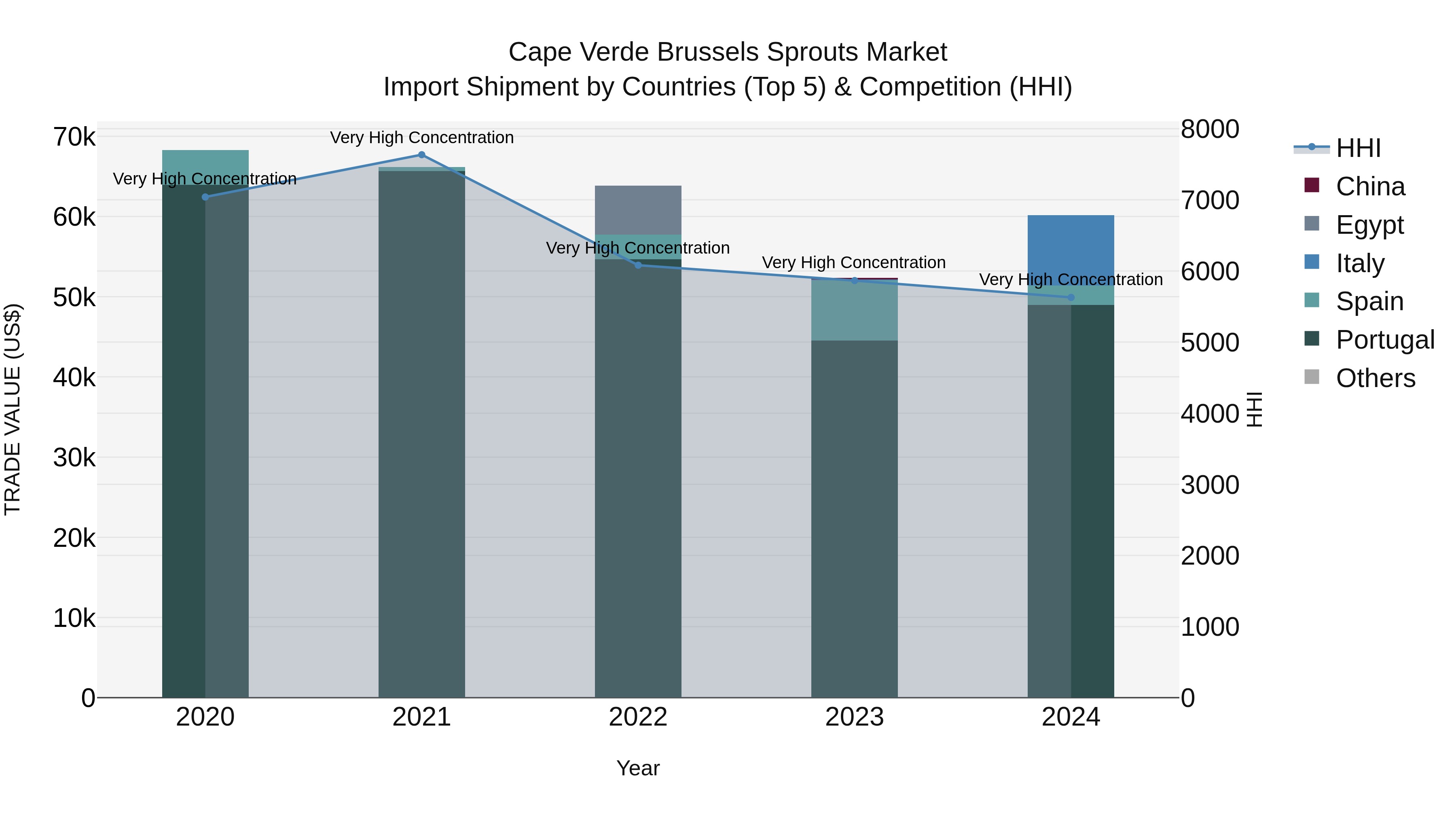 Cape Verde Brussels Sprouts Market: Top 5 Importing Countries and Market Competition (HHI) Analysis