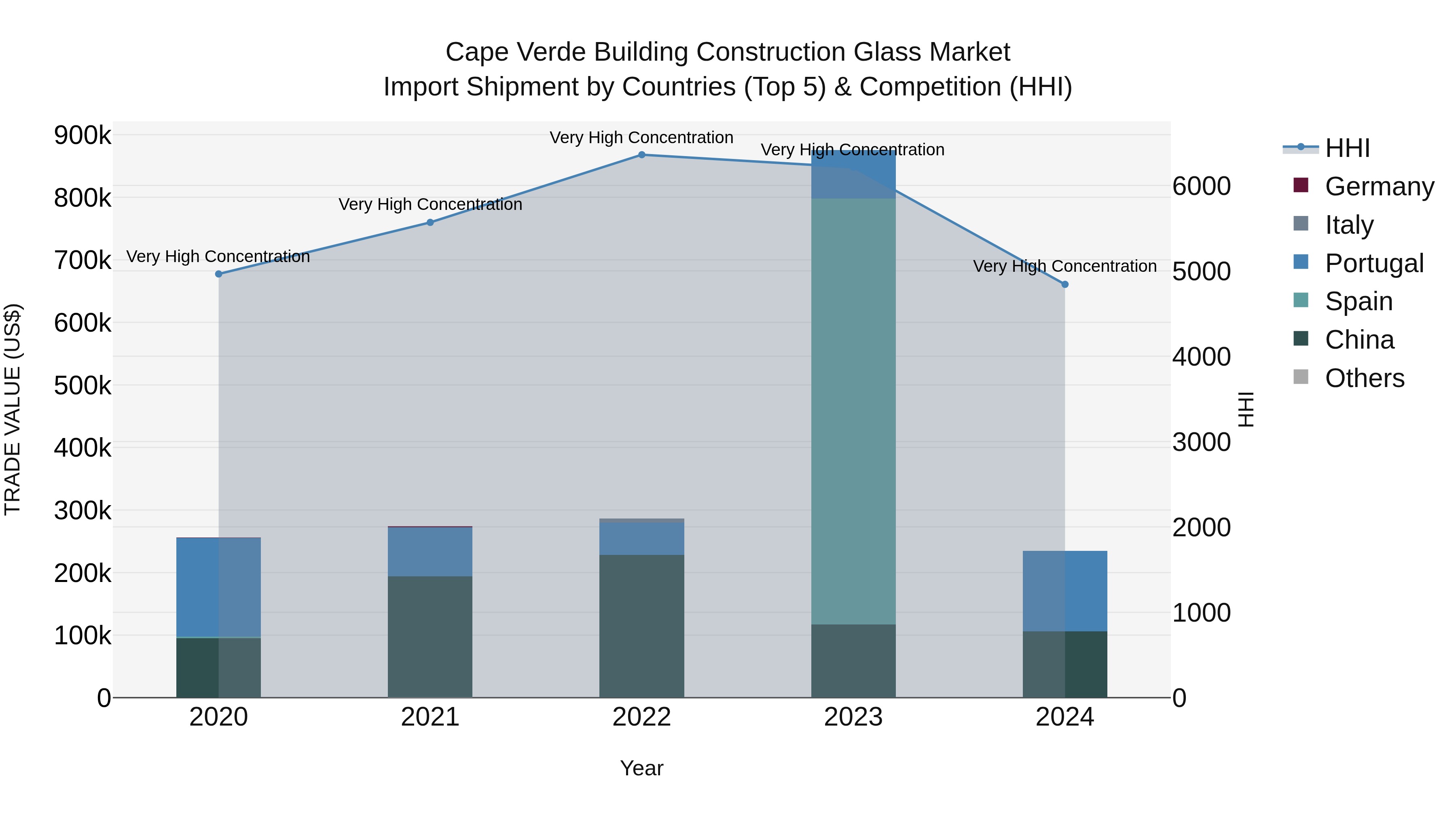 Cape Verde Building Construction Glass Market: Top 5 Importing Countries and Market Competition (HHI) Analysis