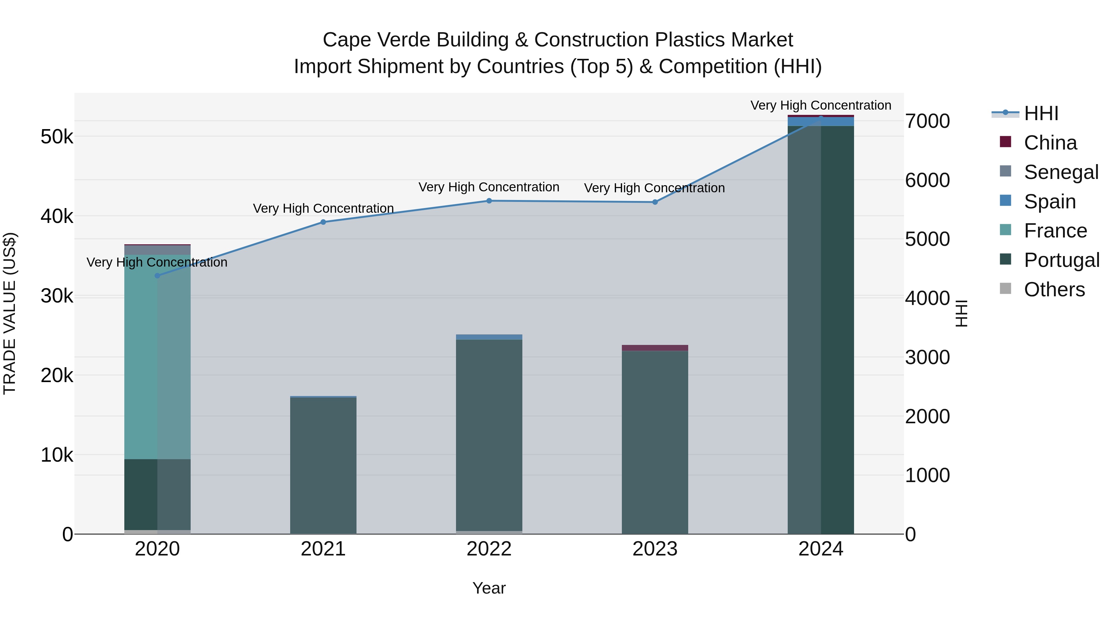 Cape Verde Building & Construction Plastics Market: Top 5 Importing Countries and Market Competition (HHI) Analysis