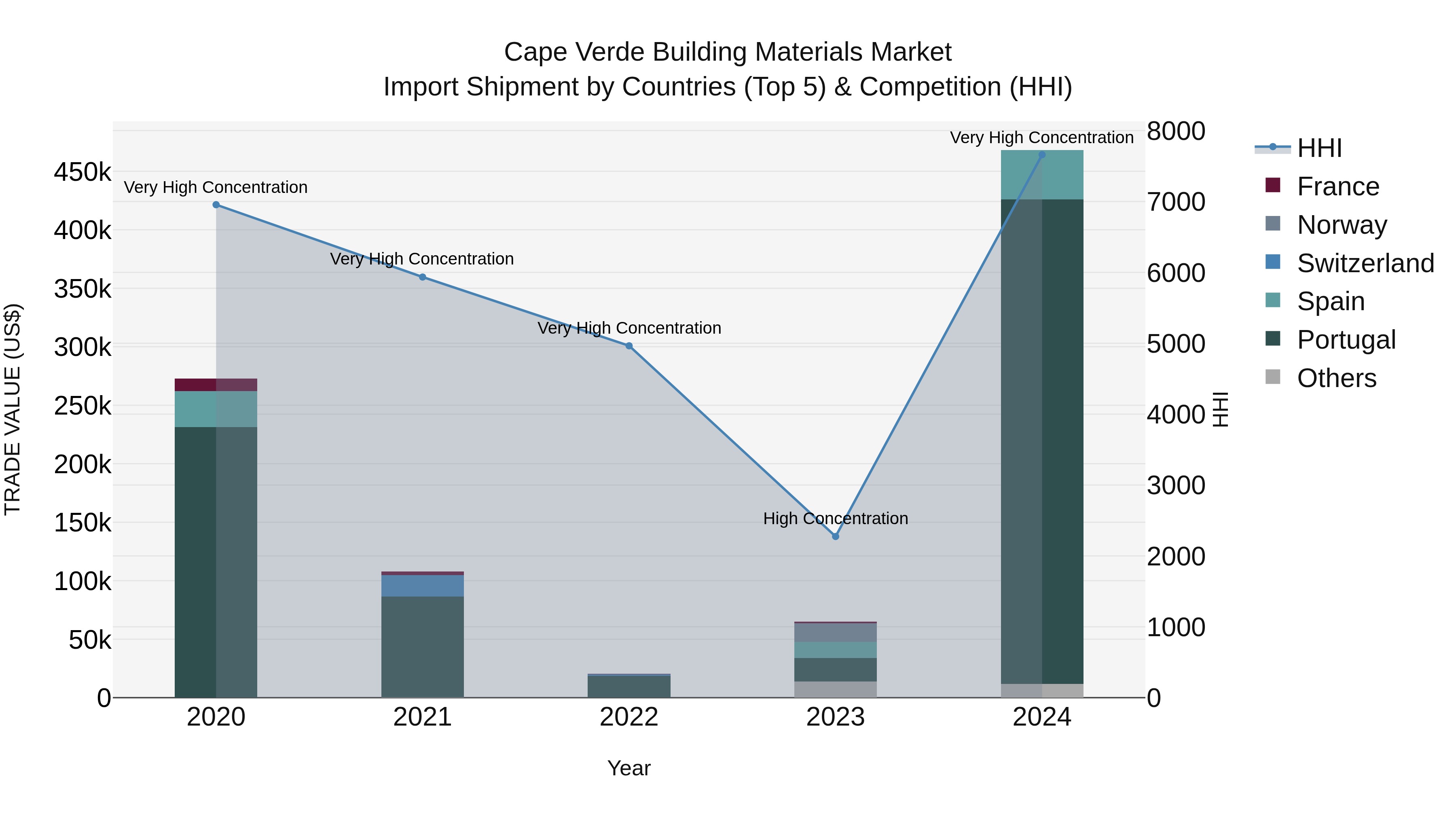 Cape Verde Building Materials Market: Top 5 Importing Countries and Market Competition (HHI) Analysis
