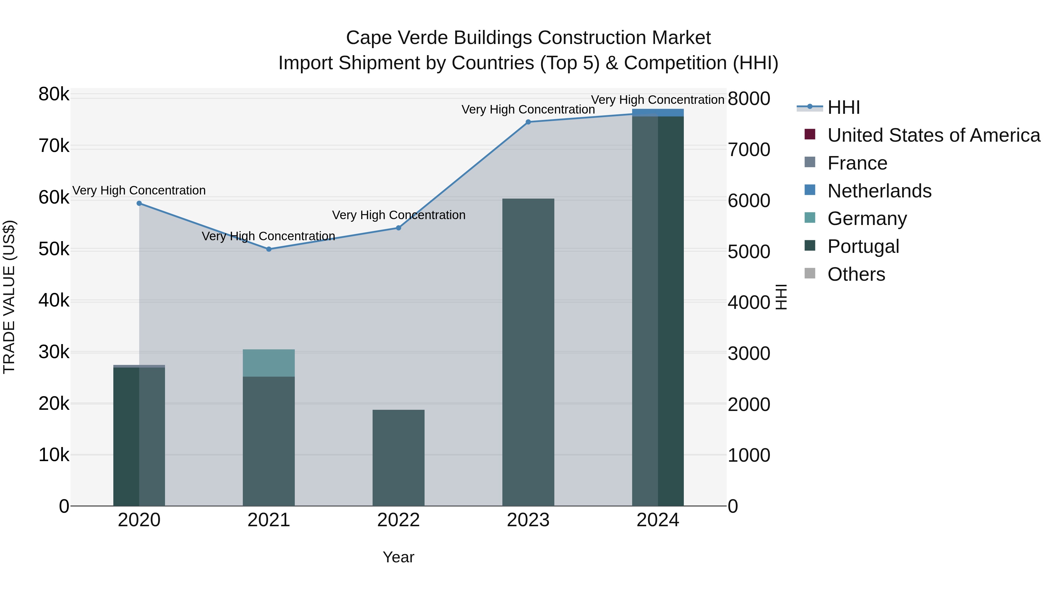 Cape Verde Buildings Construction Market: Top 5 Importing Countries and Market Competition (HHI) Analysis