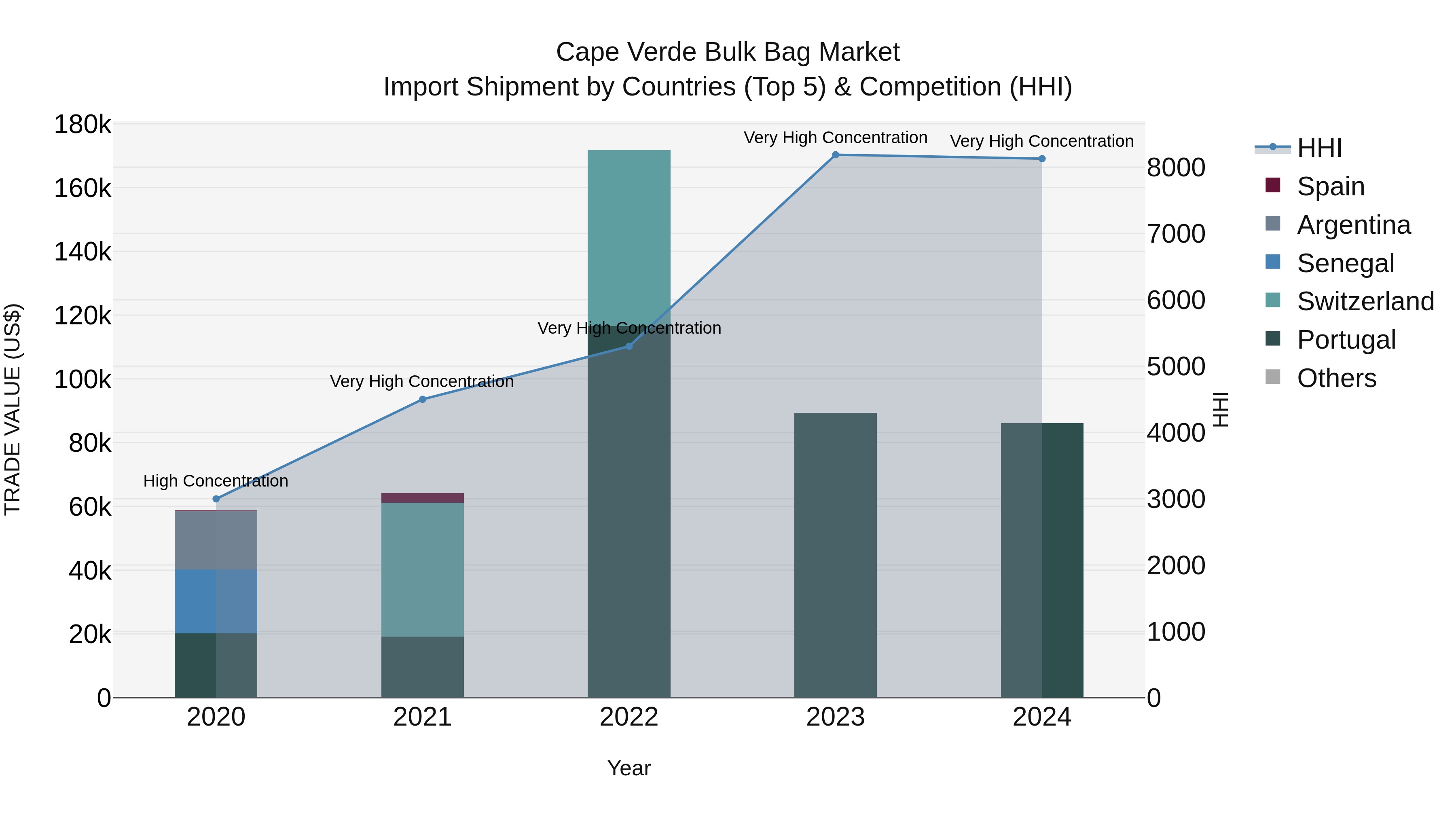 Cape Verde Bulk Bag Market: Top 5 Importing Countries and Market Competition (HHI) Analysis