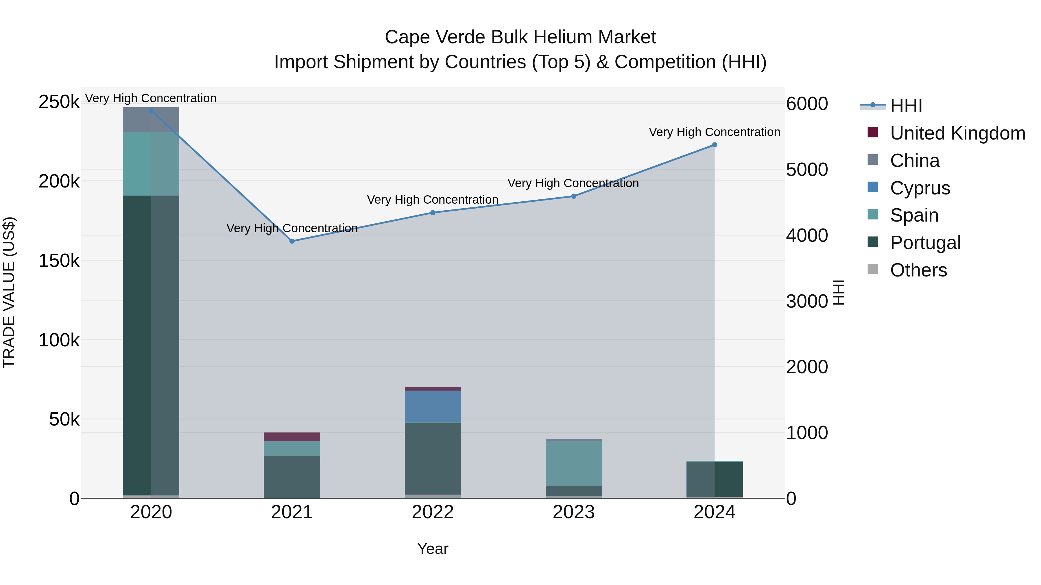 Cape Verde Bulk Helium Market: Top 5 Importing Countries and Market Competition (HHI) Analysis