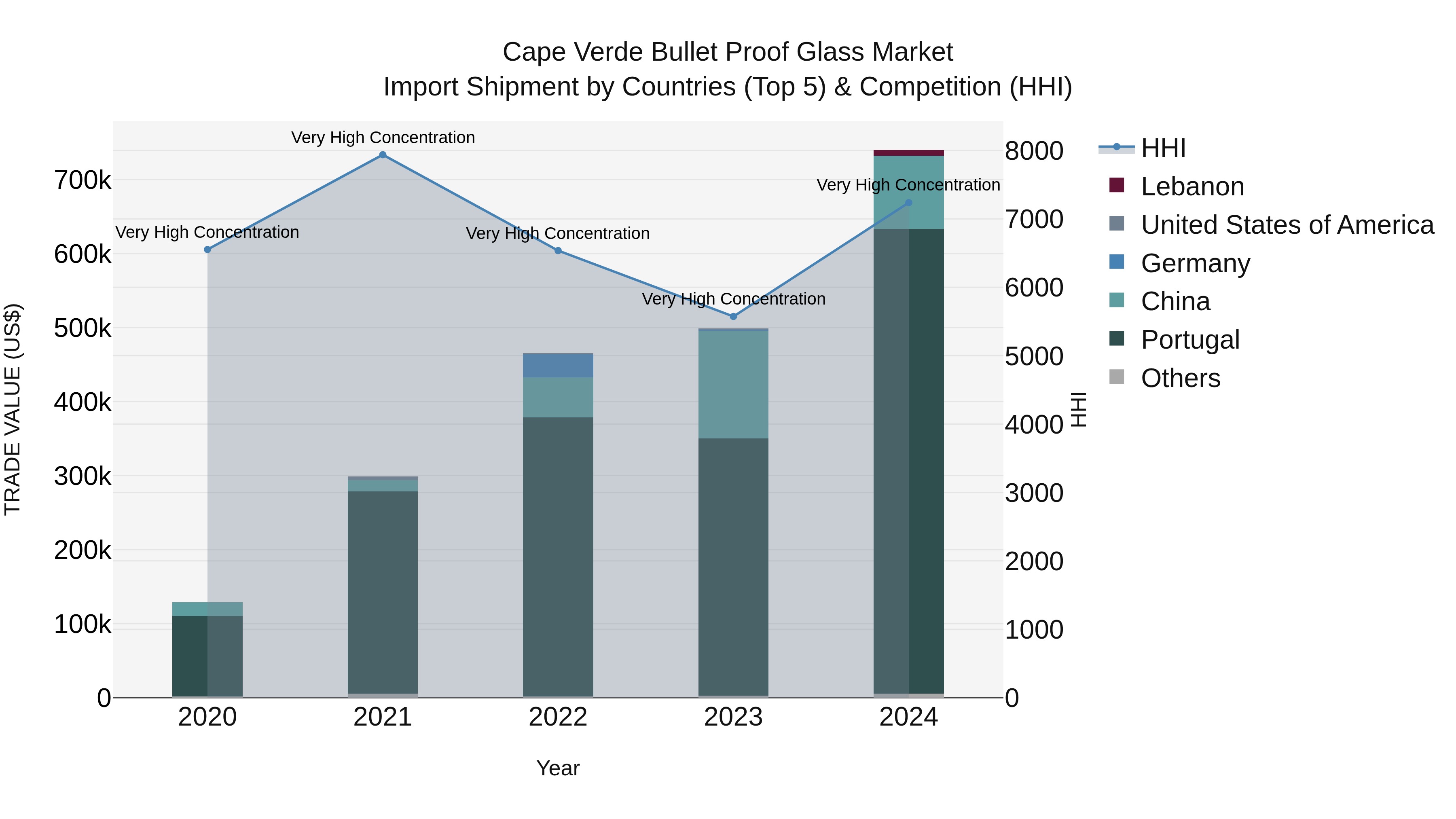 Cape Verde Bullet Proof Glass Market: Top 5 Importing Countries and Market Competition (HHI) Analysis