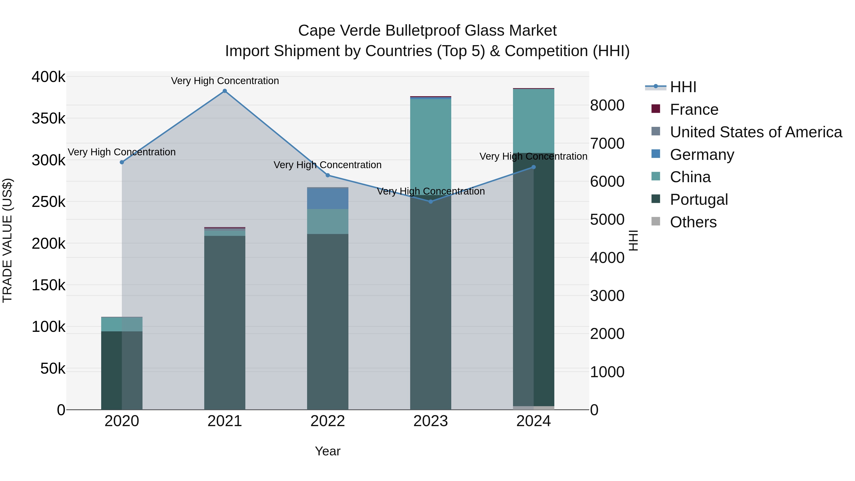 Cape Verde Bulletproof Glass Market: Top 5 Importing Countries and Market Competition (HHI) Analysis