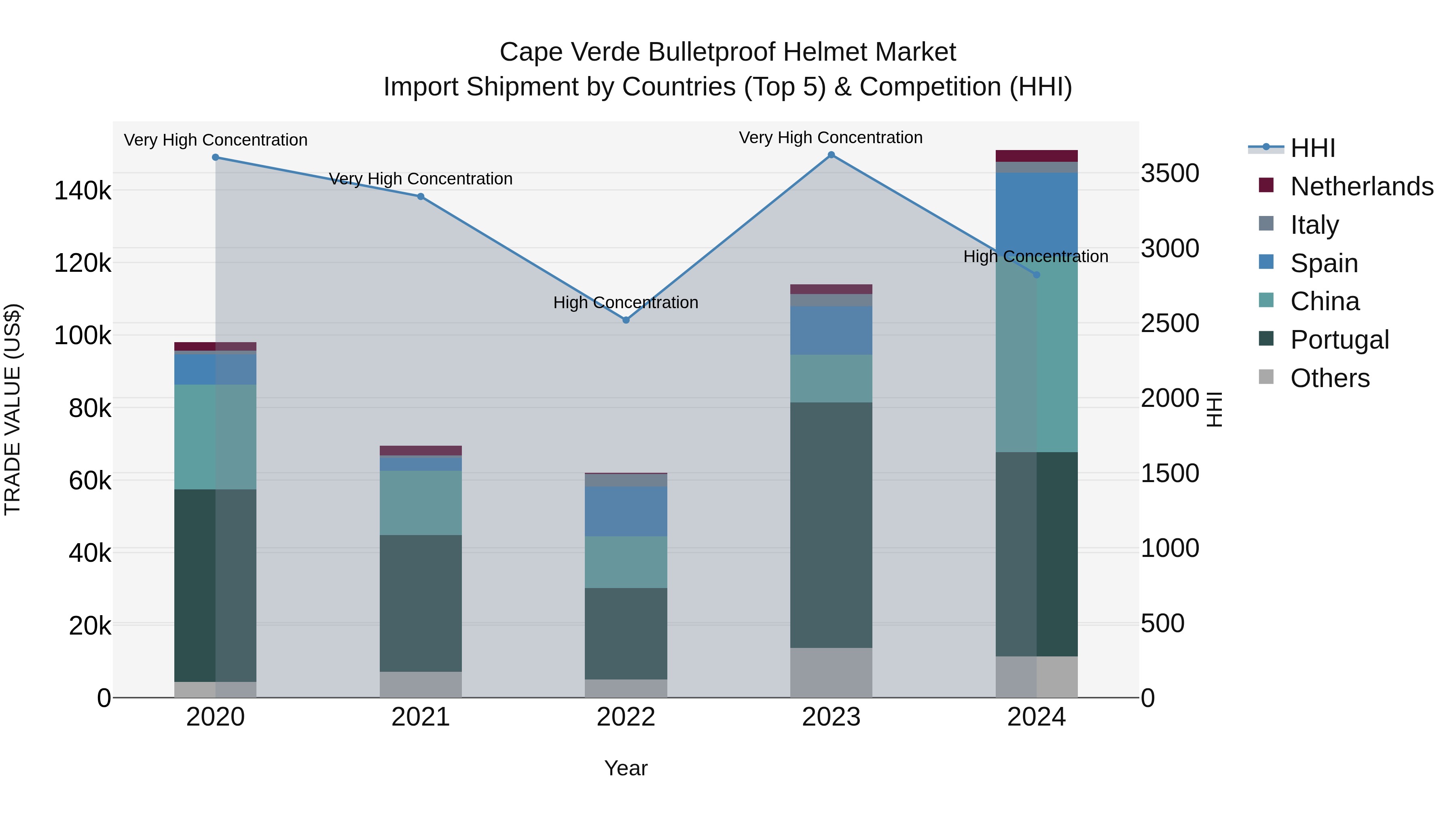 Cape Verde Bulletproof Helmet Market: Top 5 Importing Countries and Market Competition (HHI) Analysis