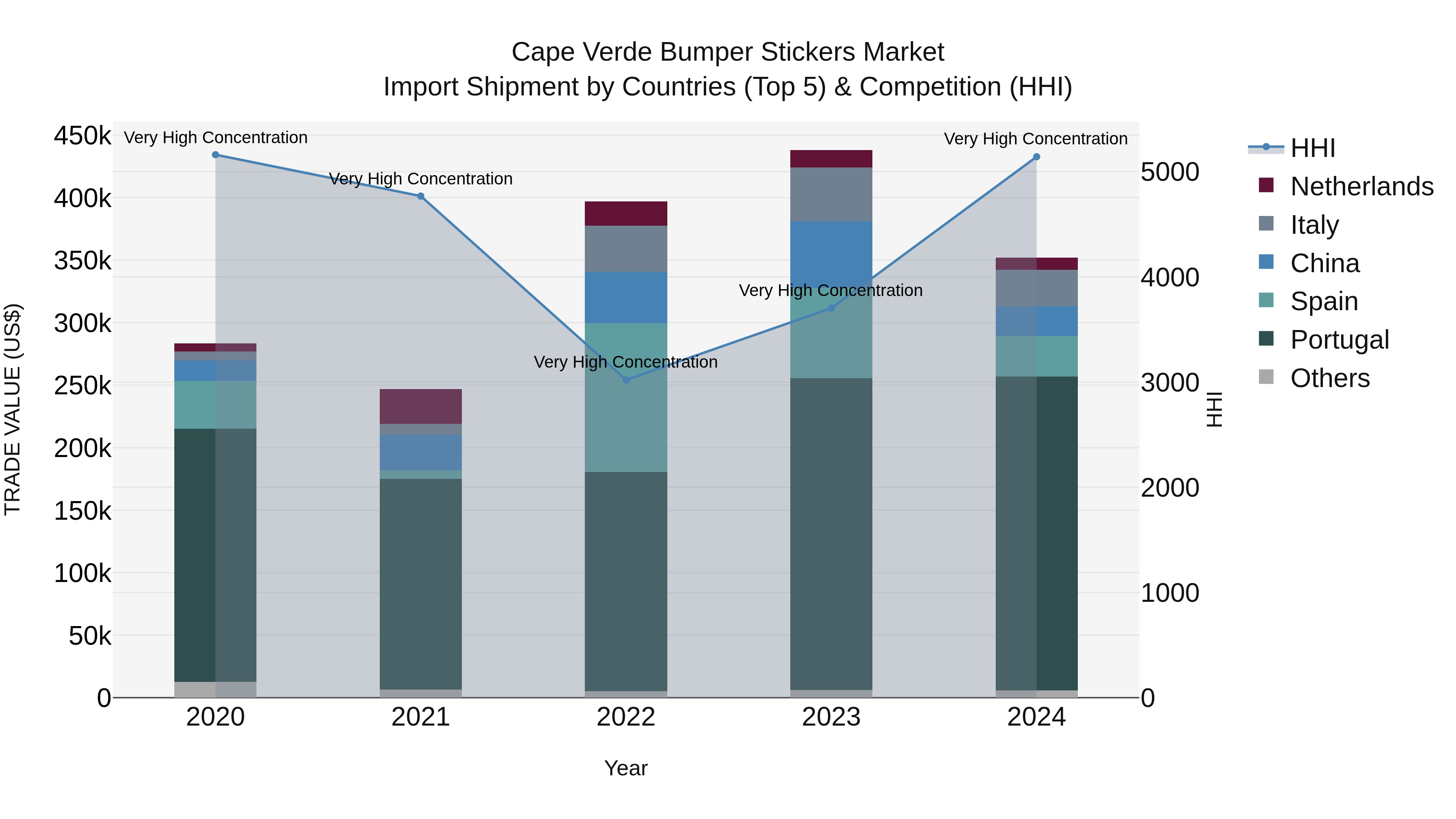 Cape Verde Bumper Stickers Market: Top 5 Importing Countries and Market Competition (HHI) Analysis