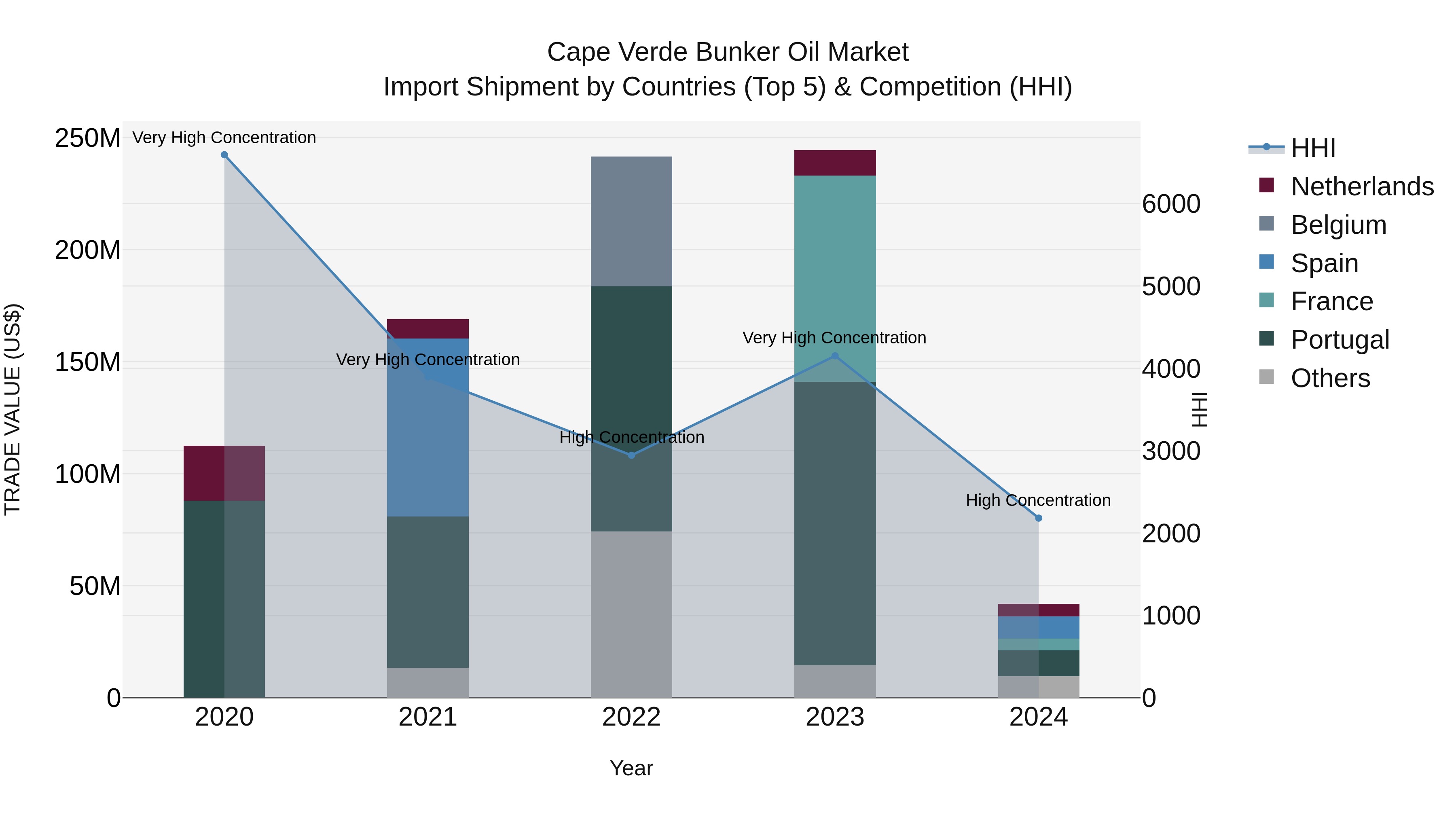 Cape Verde Bunker Oil Market: Top 5 Importing Countries and Market Competition (HHI) Analysis