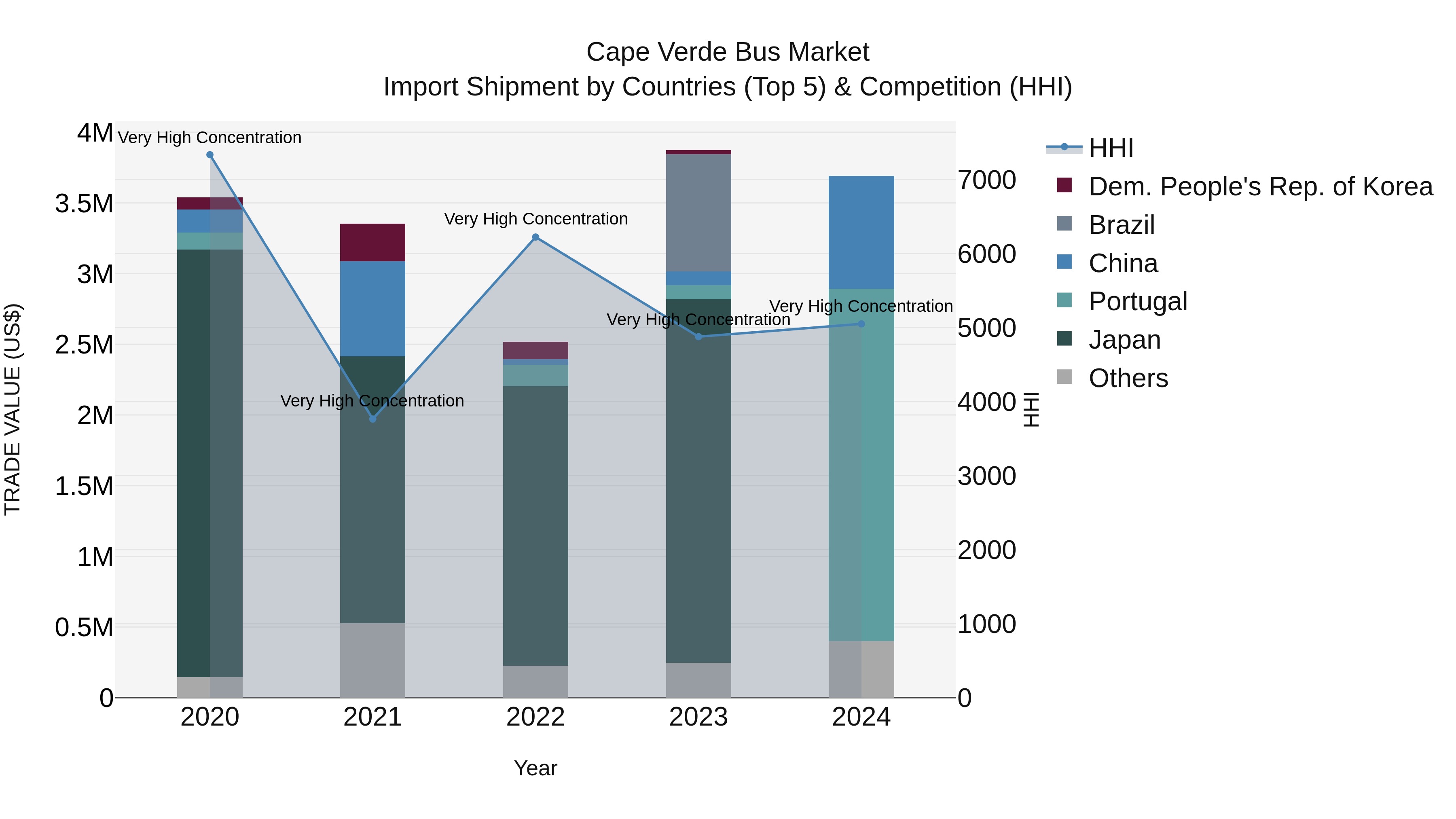 Cape Verde Bus Market: Top 5 Importing Countries and Market Competition (HHI) Analysis
