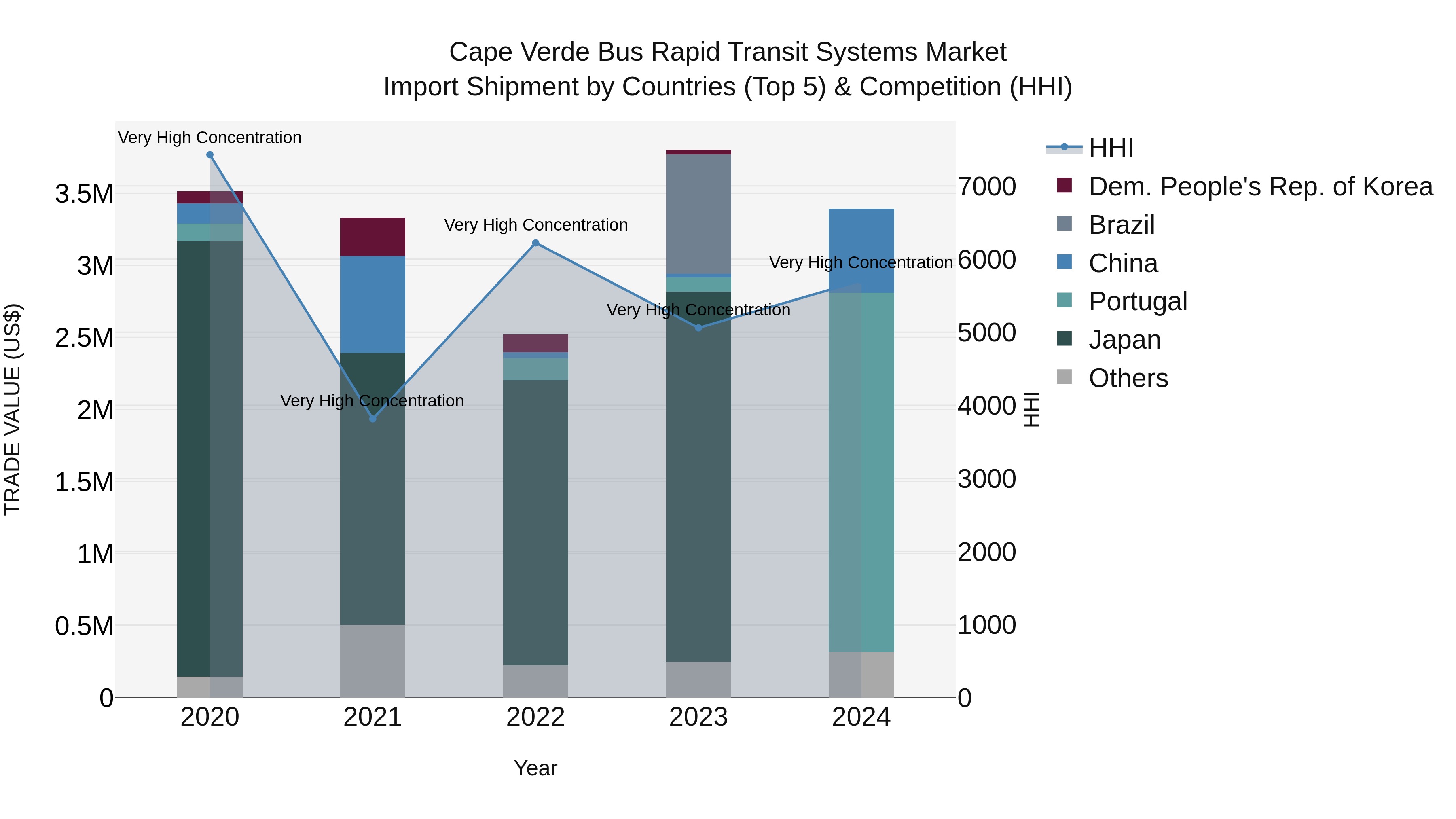 Cape Verde Bus Rapid Transit Systems Market: Top 5 Importing Countries and Market Competition (HHI) Analysis