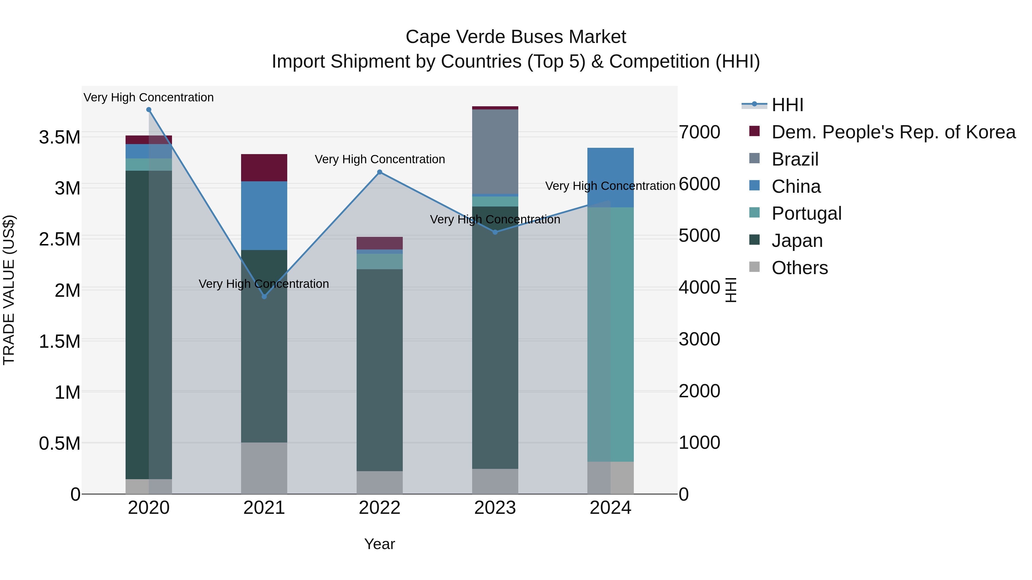Cape Verde Buses Market: Top 5 Importing Countries and Market Competition (HHI) Analysis