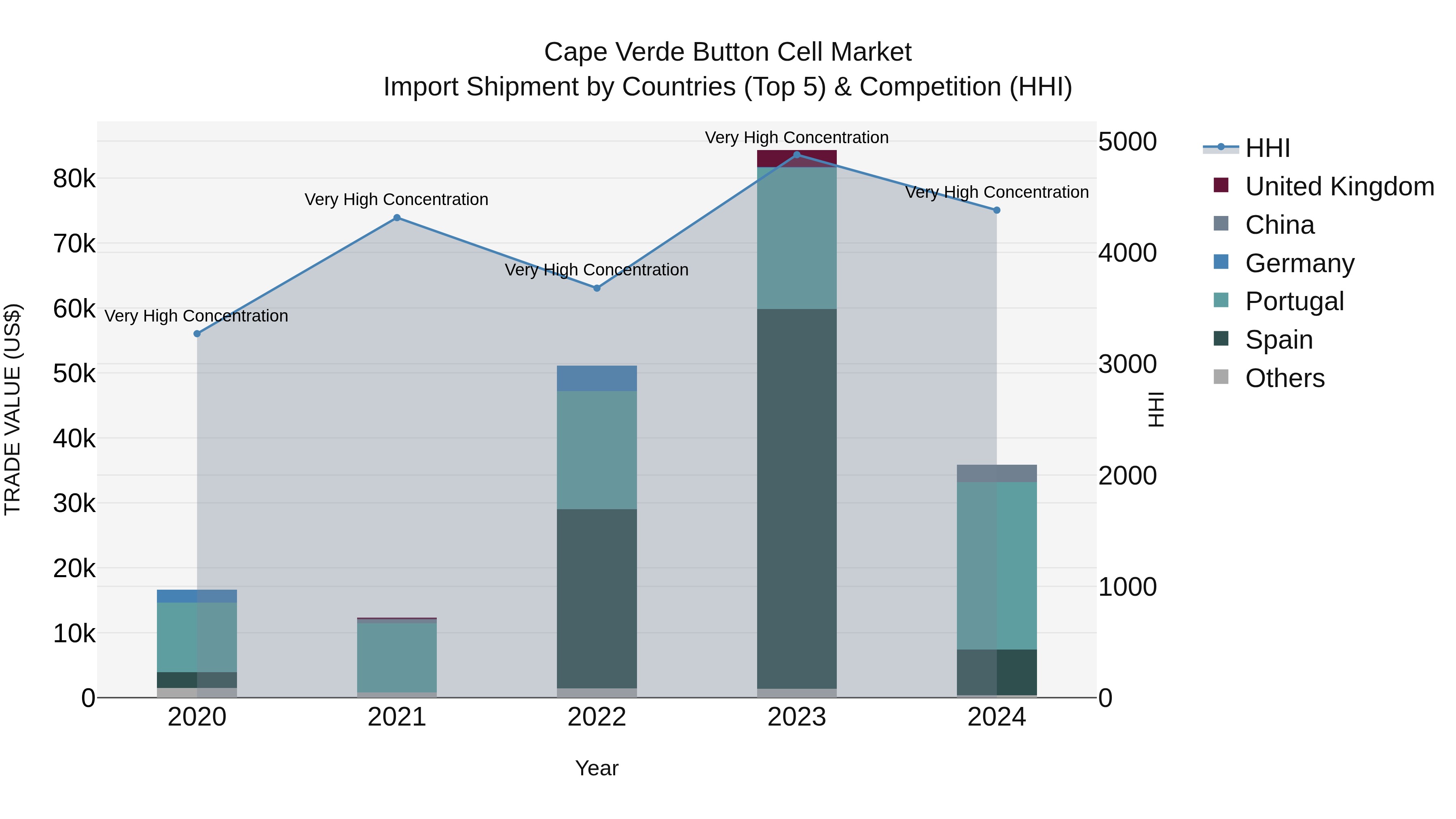 Cape Verde Button Cell Market: Top 5 Importing Countries and Market Competition (HHI) Analysis